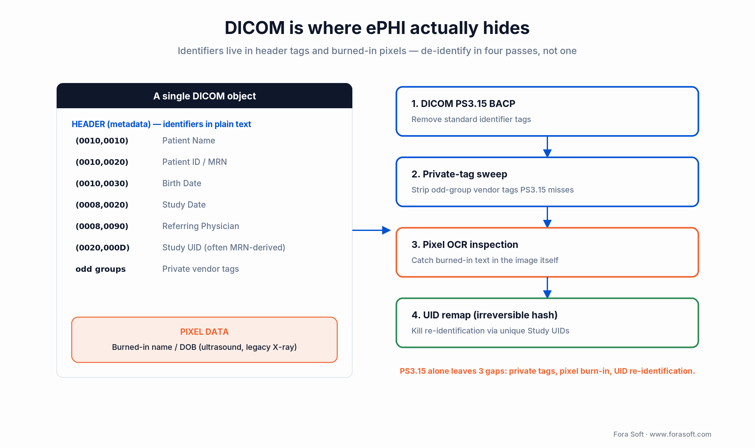 Where PHI hides in a DICOM object: header tags and burned-in pixels, plus a four-pass de-identification pipeline
