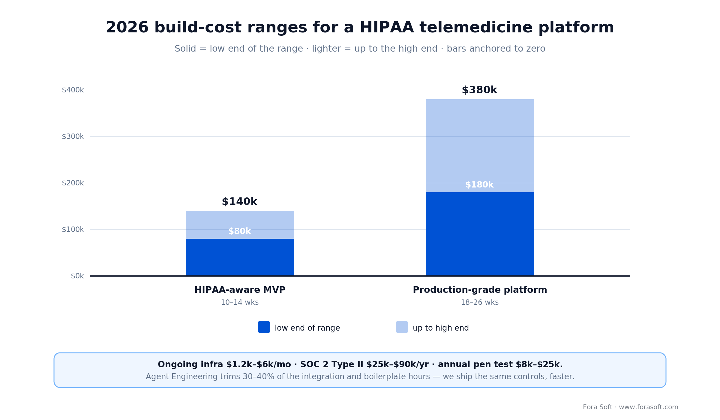 2026 telemedicine build costs: HIPAA-aware MVP $80k-$140k and production-grade platform $180k-$380k, bars from zero