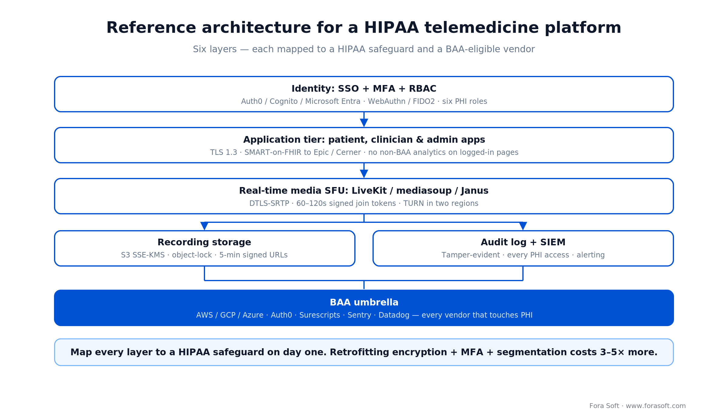 HIPAA telemedicine reference architecture: identity, apps, media SFU, recording, audit and a BAA umbrella