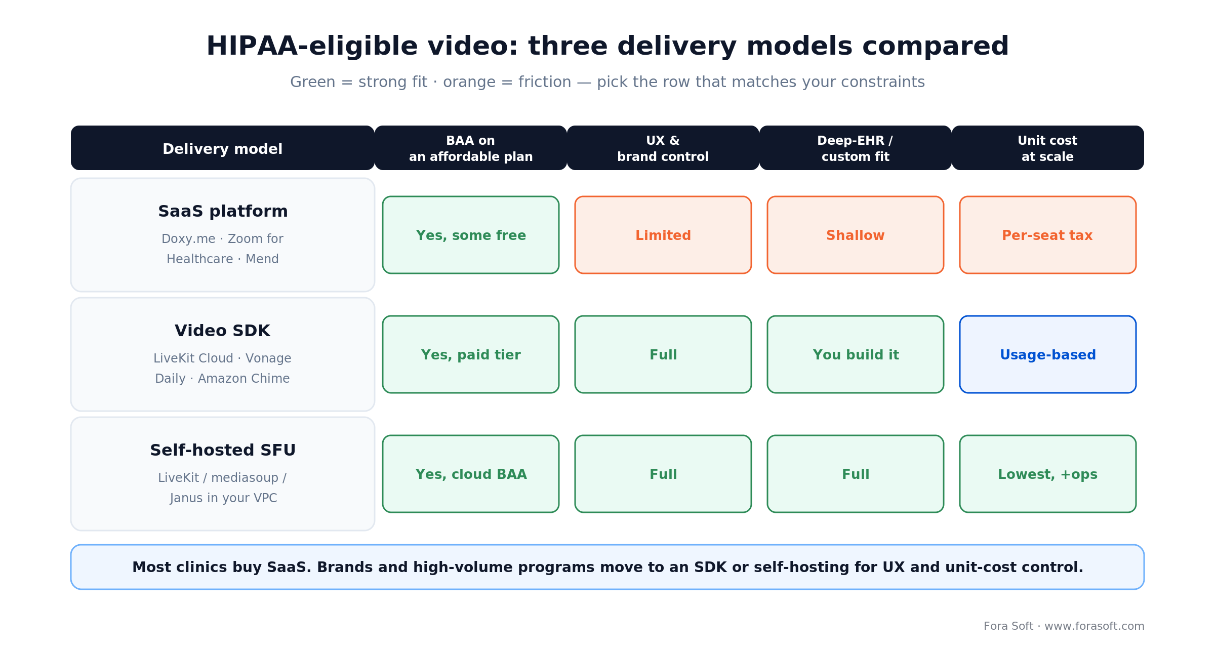 HIPAA-eligible video models compared: SaaS vs video SDK vs self-hosted SFU on BAA, UX, EHR fit and cost at scale