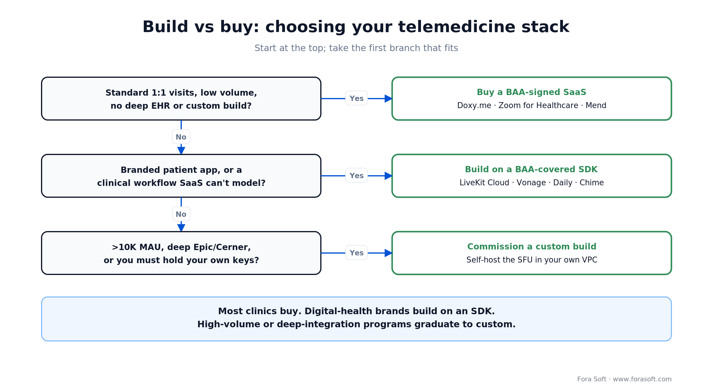 Telemedicine build-vs-buy decision tree: buy a BAA-signed SaaS, build on a video SDK, or commission a custom platform