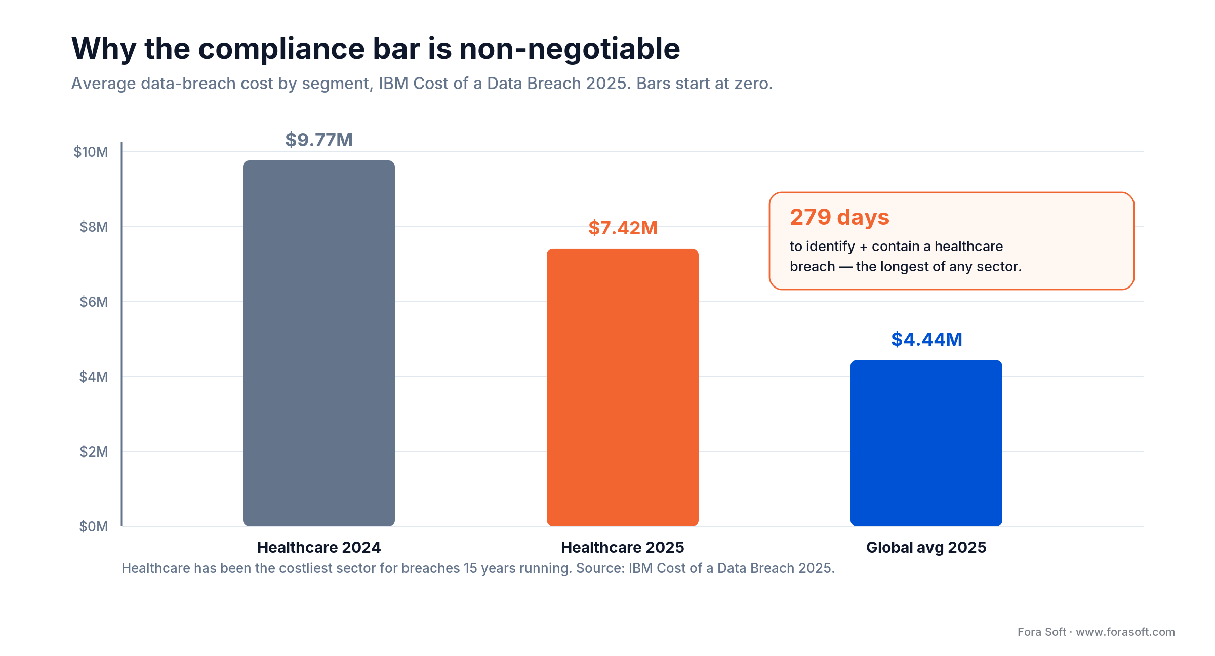 Average healthcare data-breach cost fell to $7.42M in 2025 (IBM), still the costliest sector, 279 days to contain