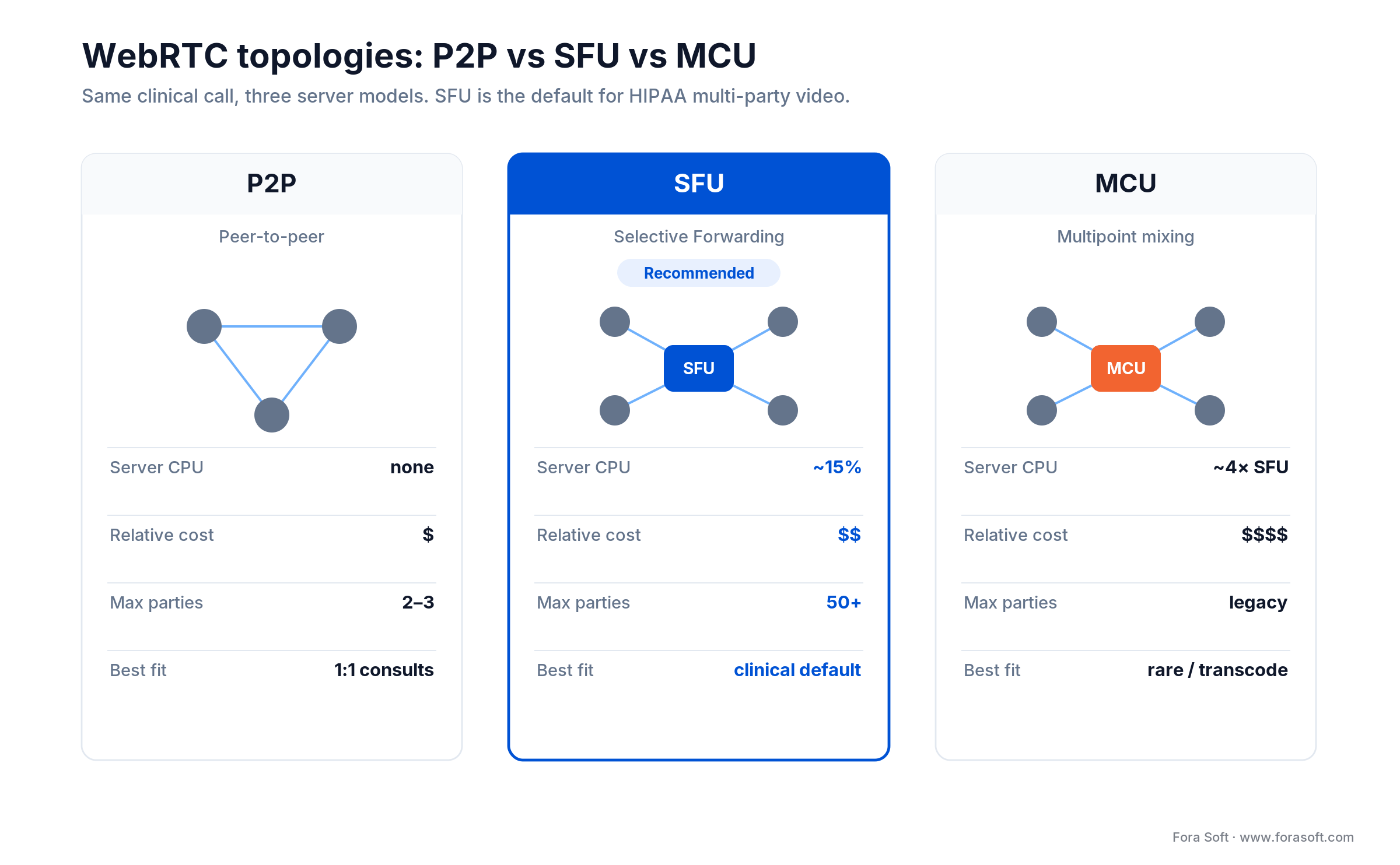 WebRTC topologies compared: P2P for 1:1 consults, SFU at ~15% server CPU as the clinical default, MCU at ~4x cost