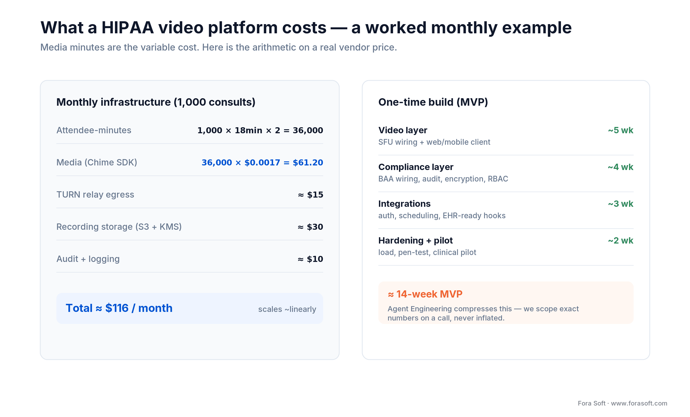 Worked cost: 36,000 Chime SDK attendee-minutes plus TURN, storage and audit come to about $116 a month for 1,000 consults