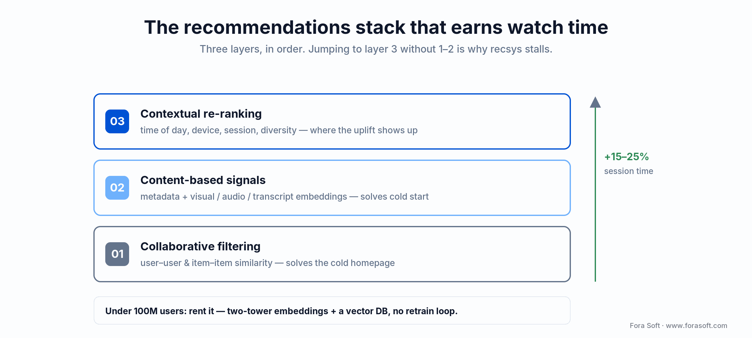 Three-layer video recommendations stack: collaborative filtering, content embeddings, then contextual re-ranking