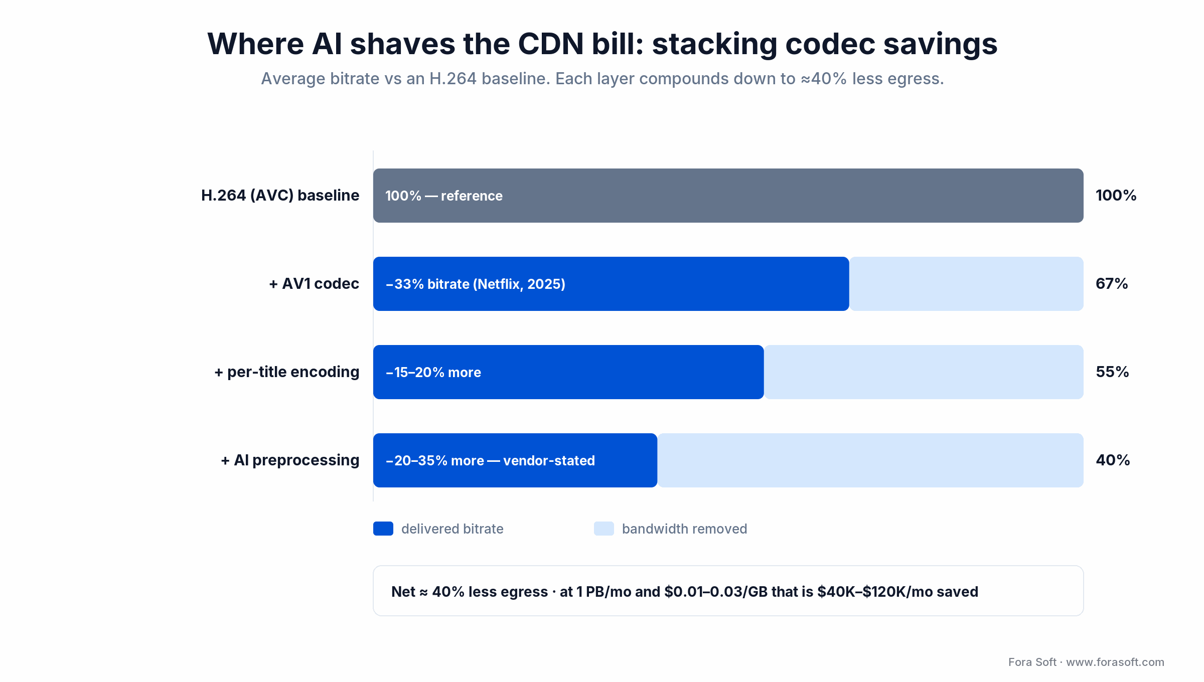Stacking codec savings: AV1 then per-title then AI preprocessing cut streaming bitrate to about 40% of the H.264 baseline
