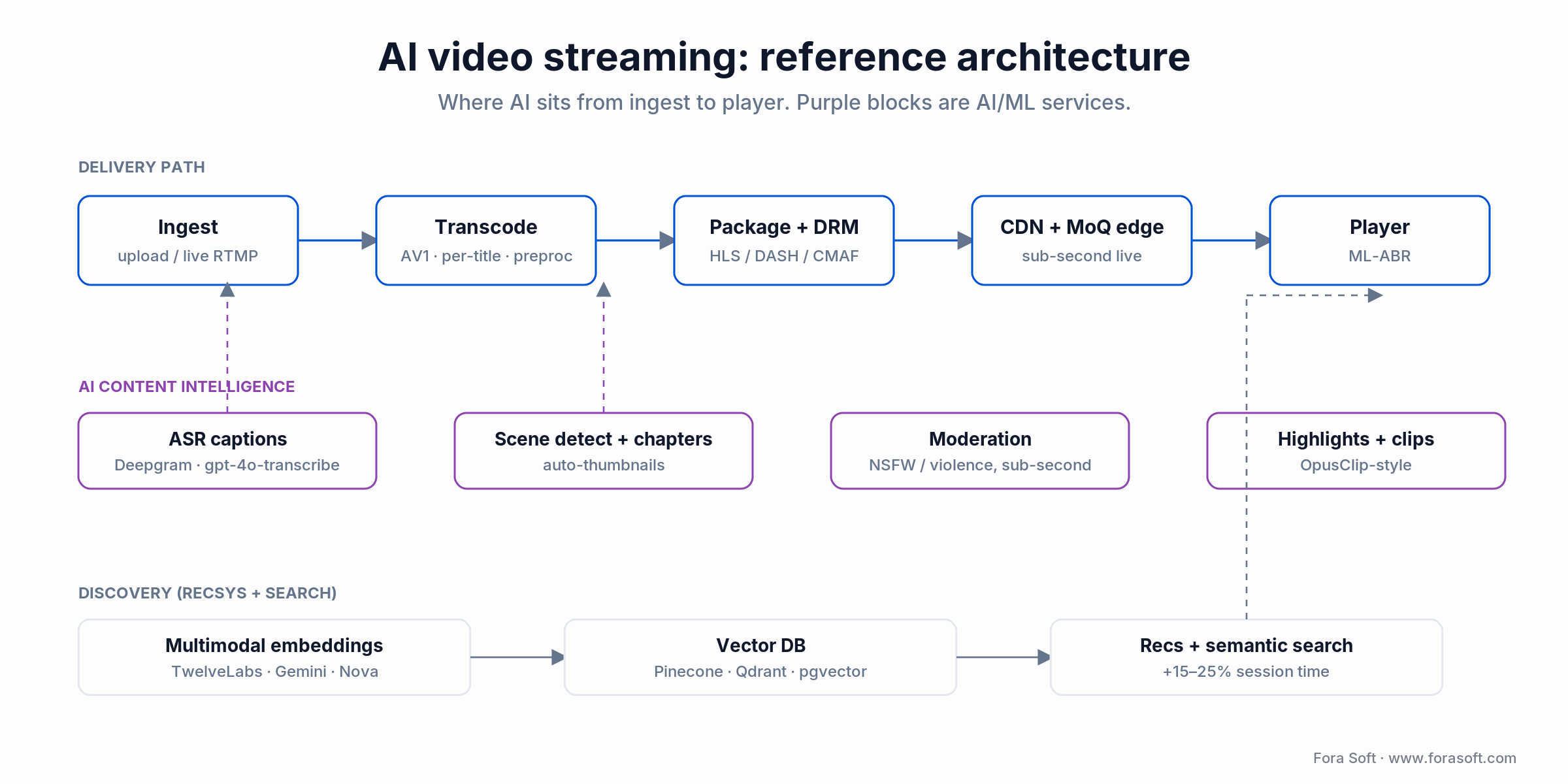 AI video streaming reference architecture: ingest, transcode, CDN plus AI captions, moderation and recommendations