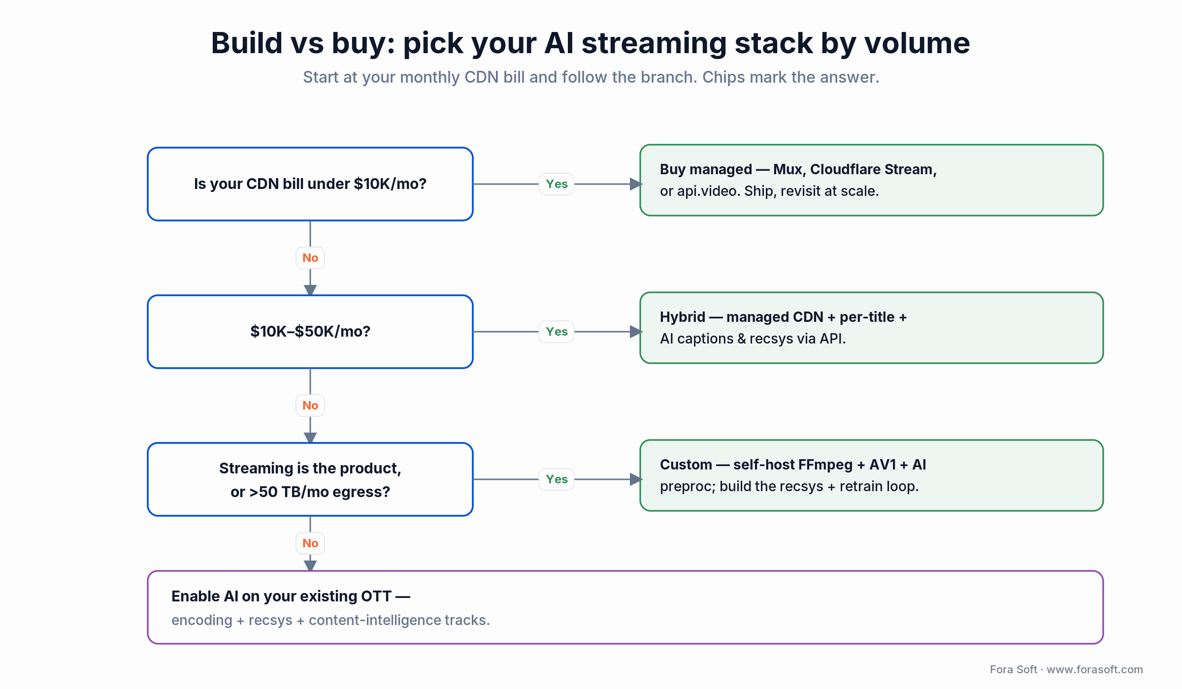 Build vs buy decision tree for AI video streaming, branching by monthly CDN bill from managed vendors to custom pipelines