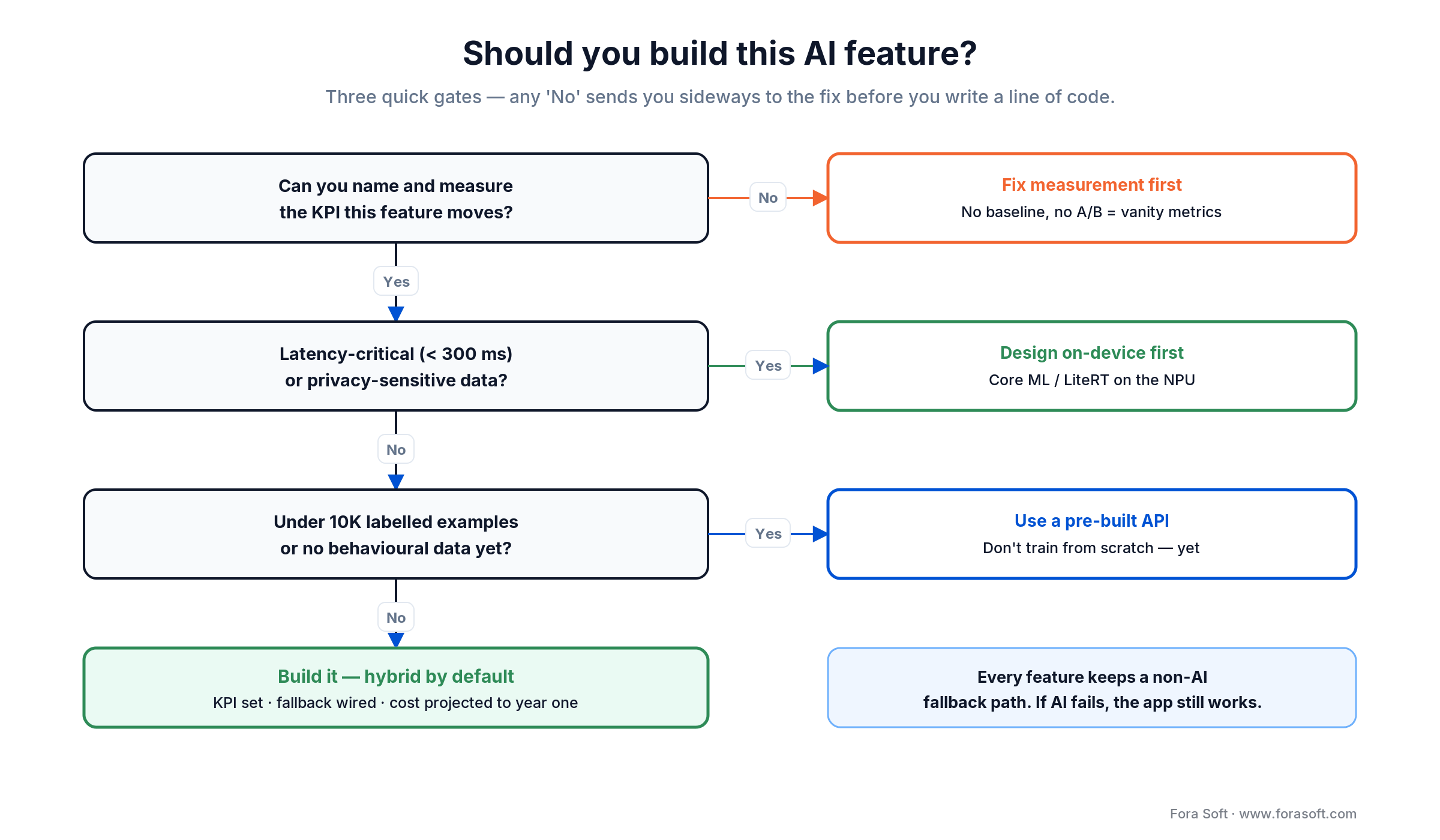 Decision tree: should you build this AI feature? Gates on measurable KPI, latency/privacy, and labelled data before you build