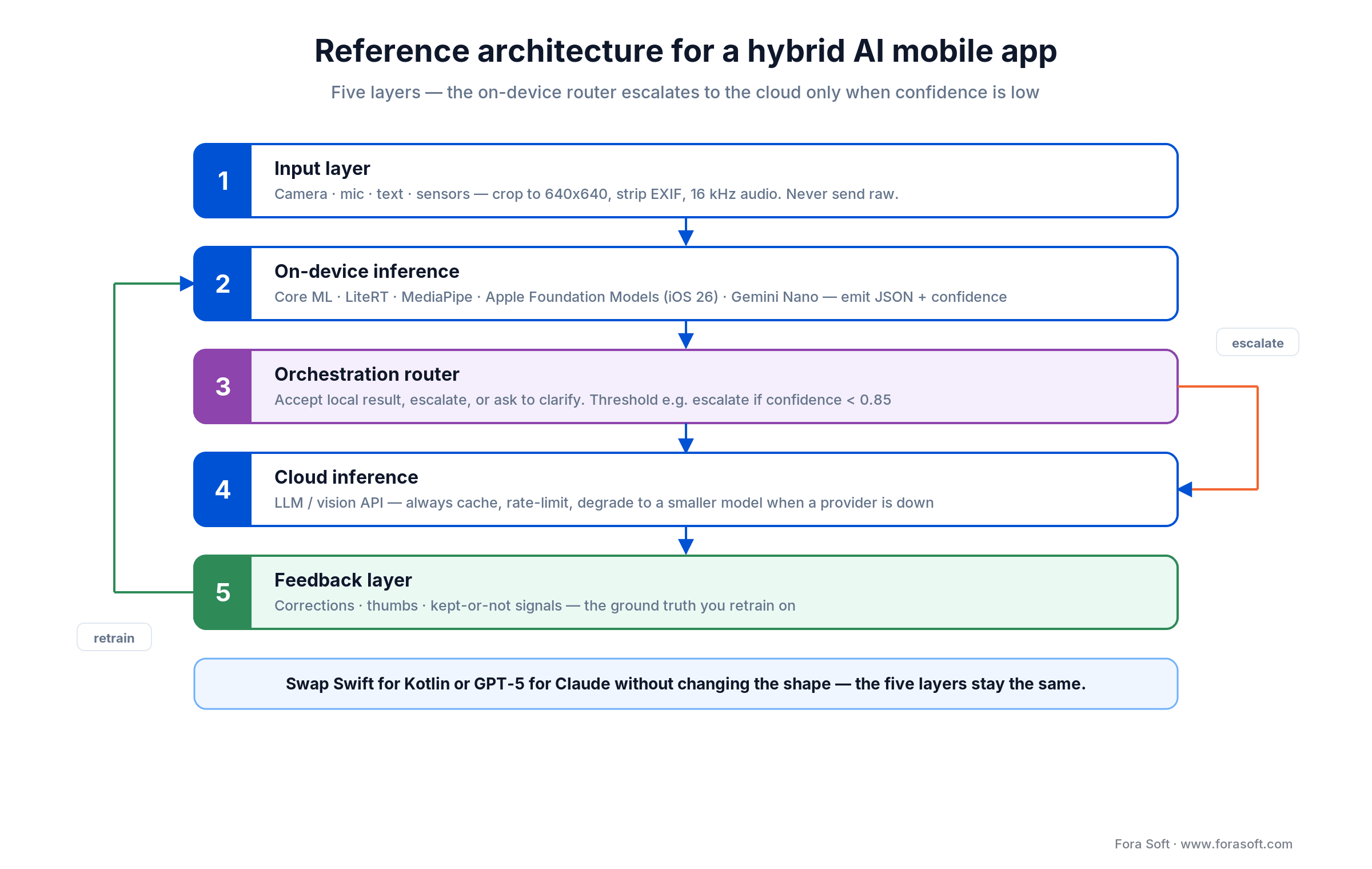 Five-layer hybrid AI mobile architecture: input, on-device inference, orchestration router, cloud inference, feedback loop