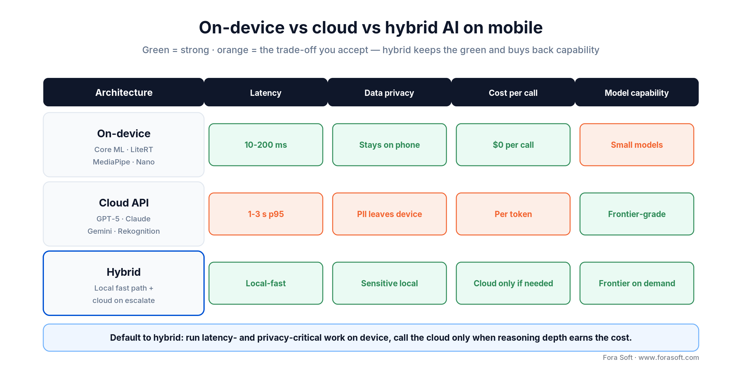 On-device vs cloud vs hybrid AI on mobile: latency, privacy, cost and capability compared; hybrid wins on all four