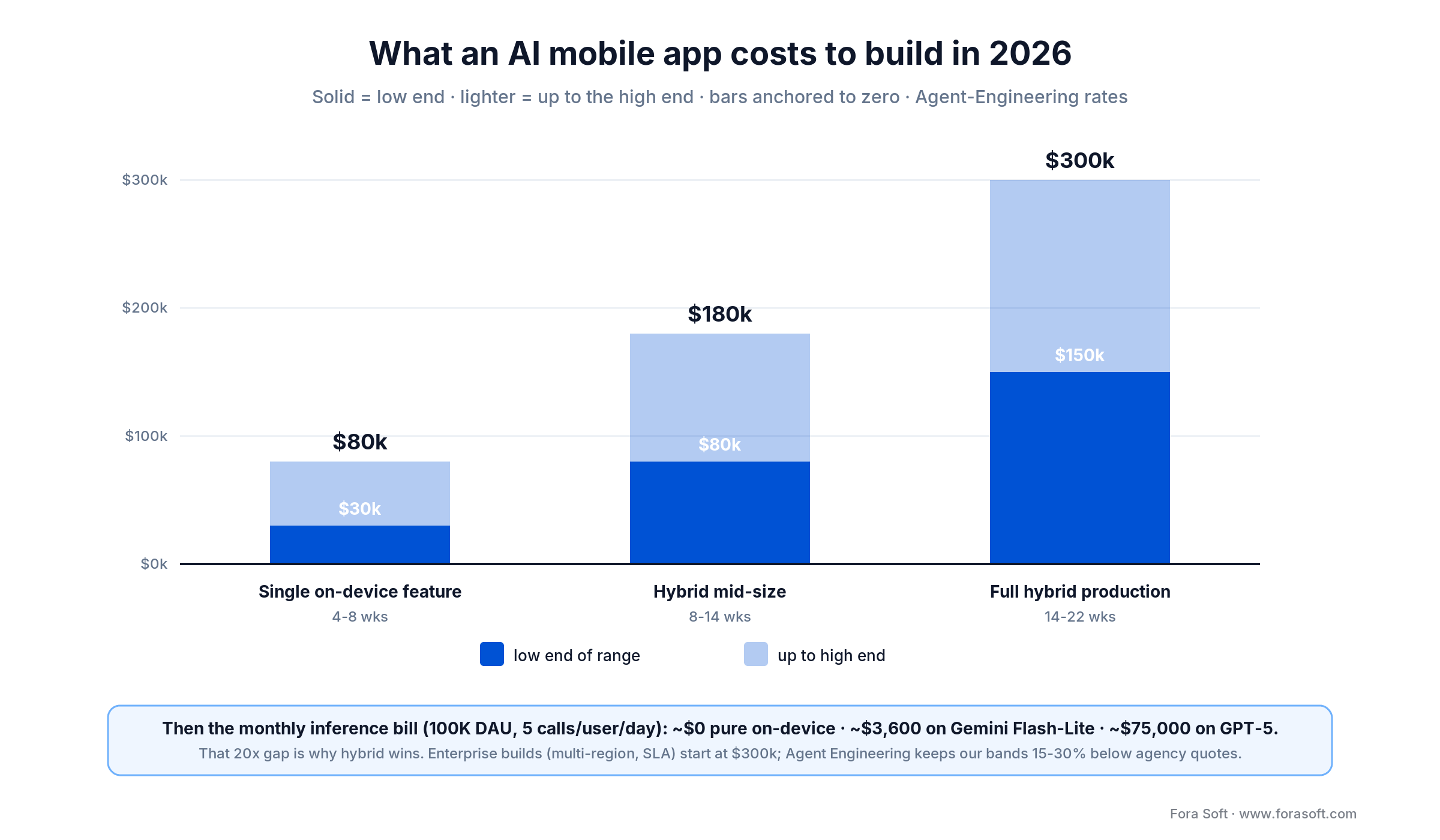 AI mobile app build cost 2026: single feature $30-80K, hybrid mid-size $80-180K, full production $150-300K