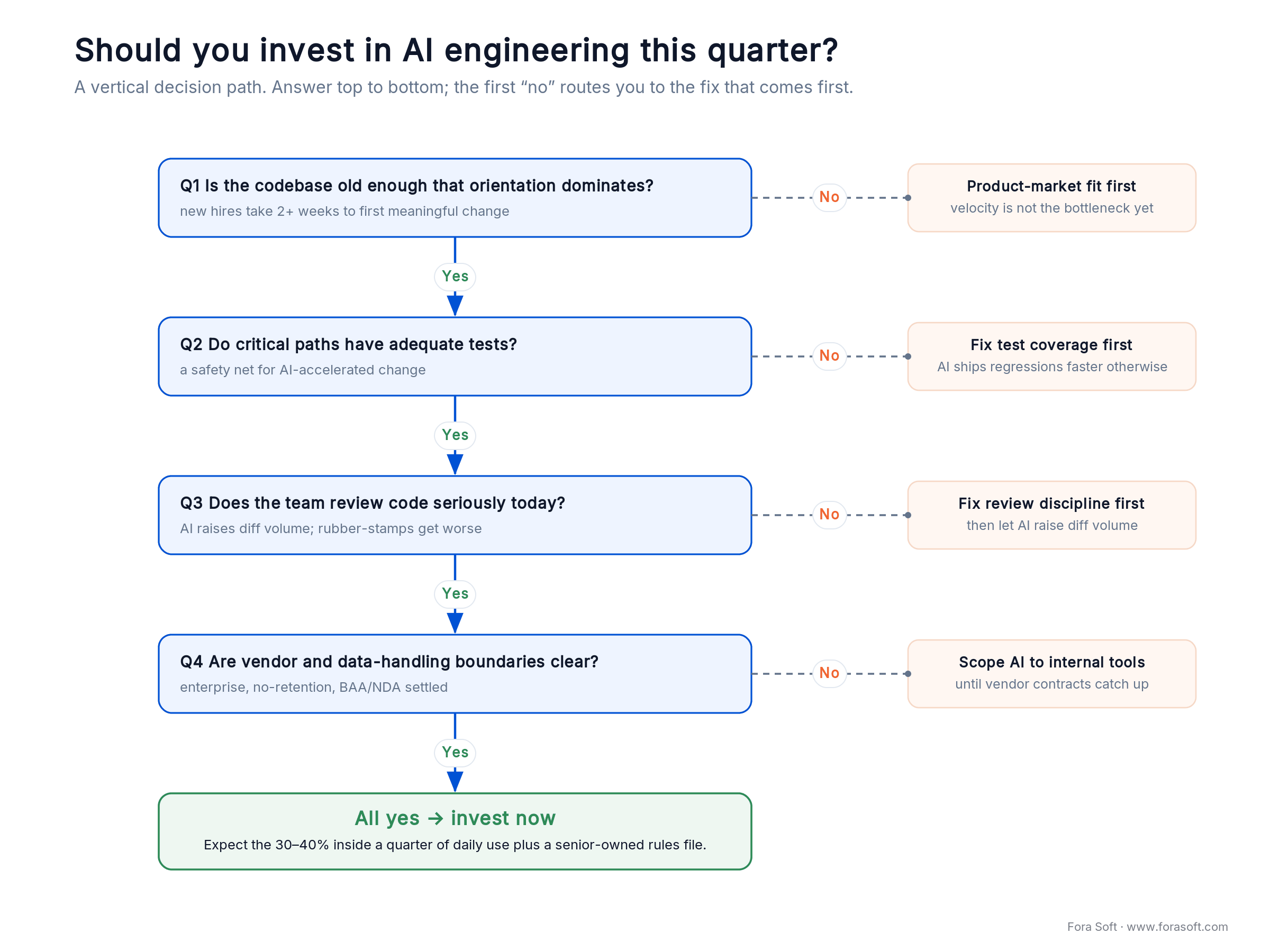 Decision path for AI engineering: codebase age, tests, review discipline, vendor boundaries, then invest now