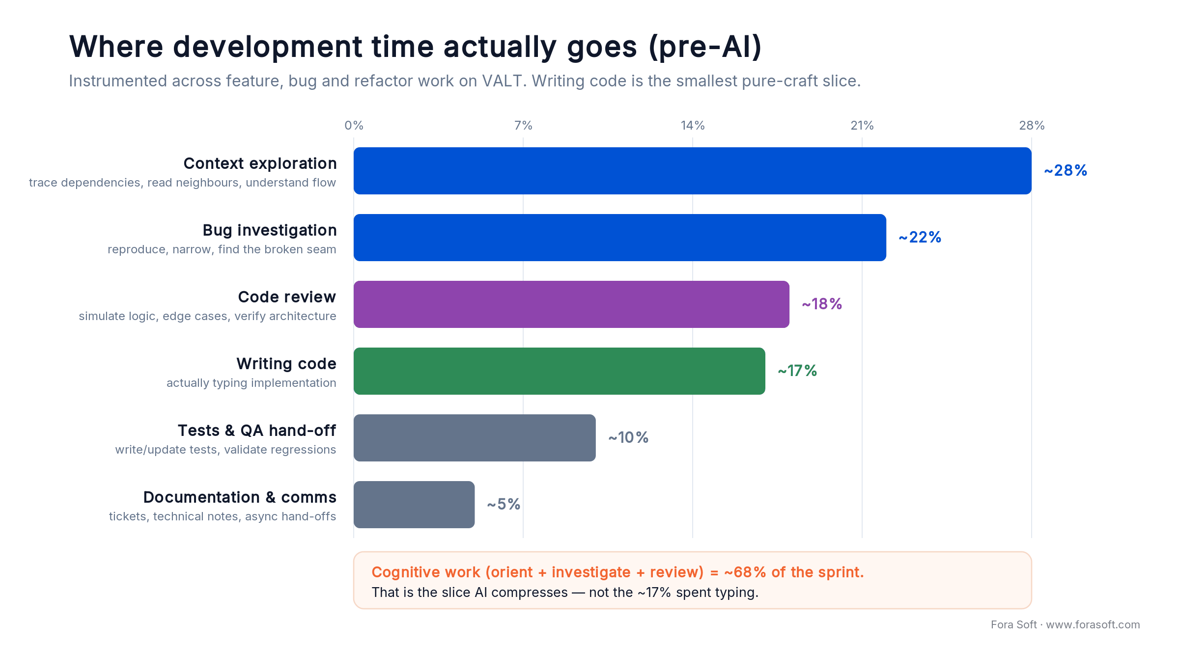 Pre-AI sprint time on VALT: context 28%, bug investigation 22%, review 18%, writing code 17%, tests 10%, docs 5%