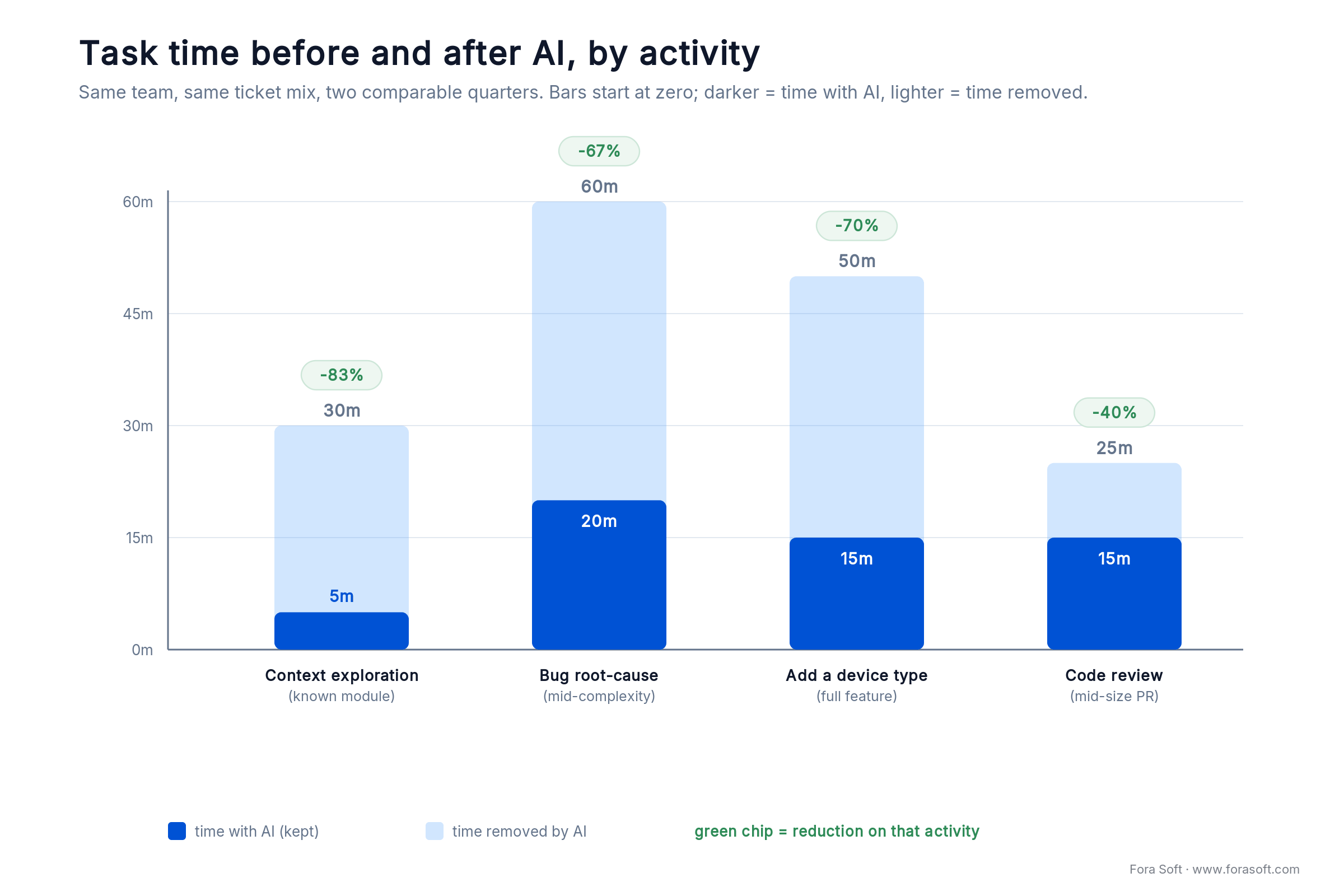 Task time before vs after AI on VALT: context 30 to 5 min, bug 60 to 20, feature 50 to 15, review 25 to 15 minutes