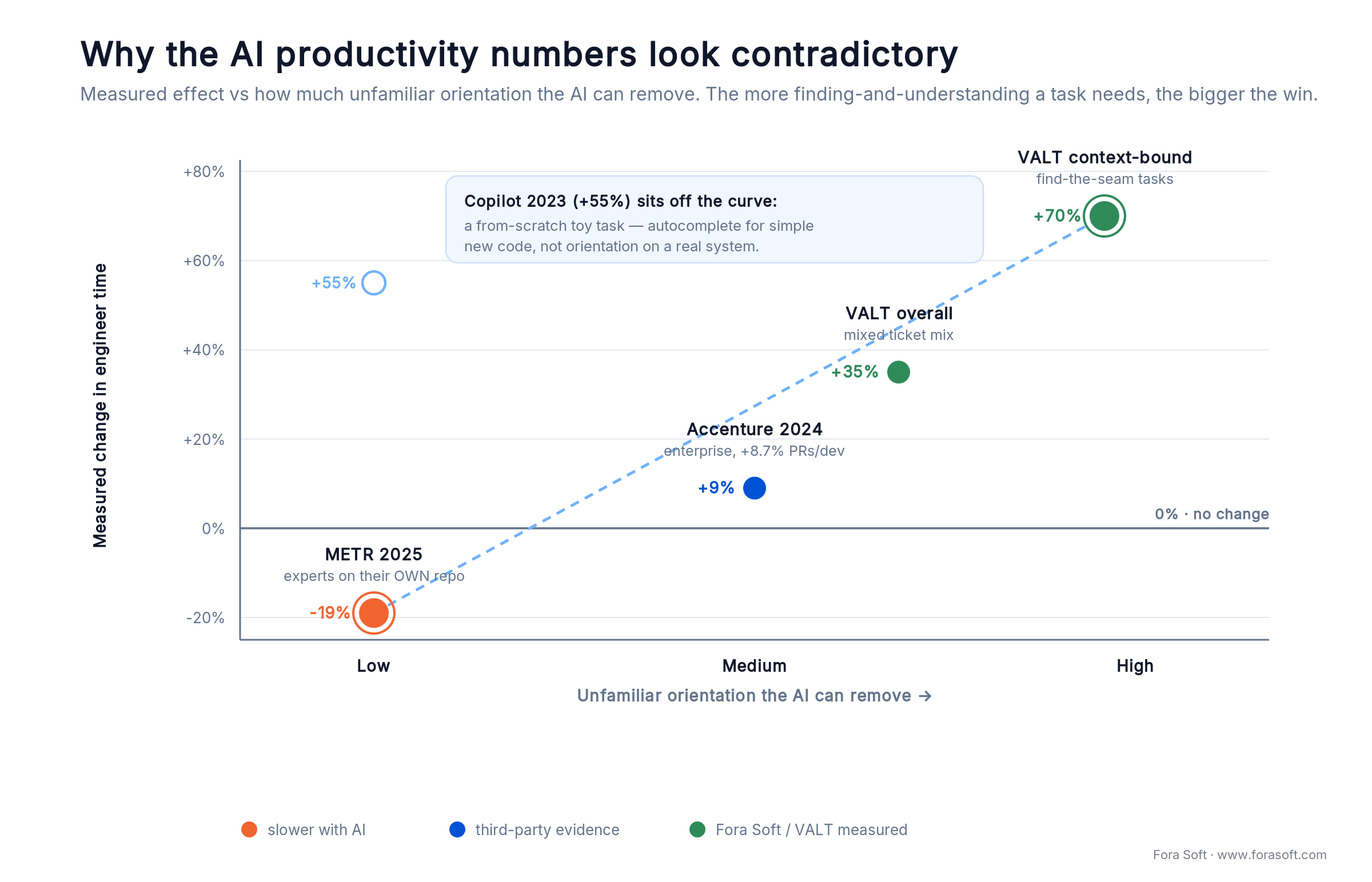 AI productivity vs orientation load: METR -19%, Copilot +55% greenfield, VALT +35% overall and +70% context-bound