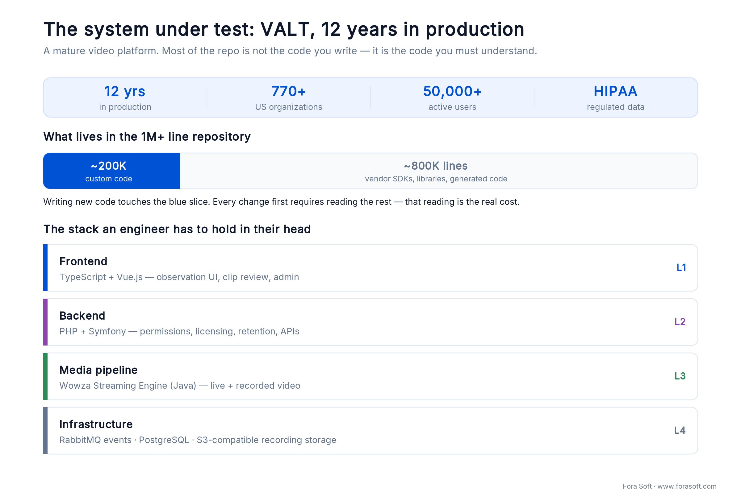 VALT system anatomy: ~200K custom lines inside a 1M+ line repo, plus the Vue, Symfony, Wowza and infra stack