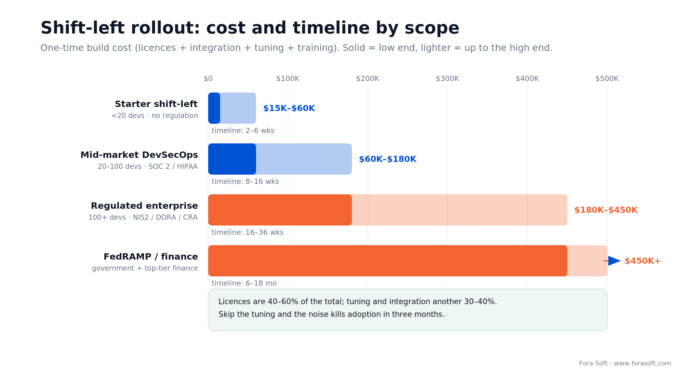 Rollout cost and timeline by scope: starter $15K-$60K, mid-market $60K-$180K, enterprise $180K-$450K, FedRAMP $450K+