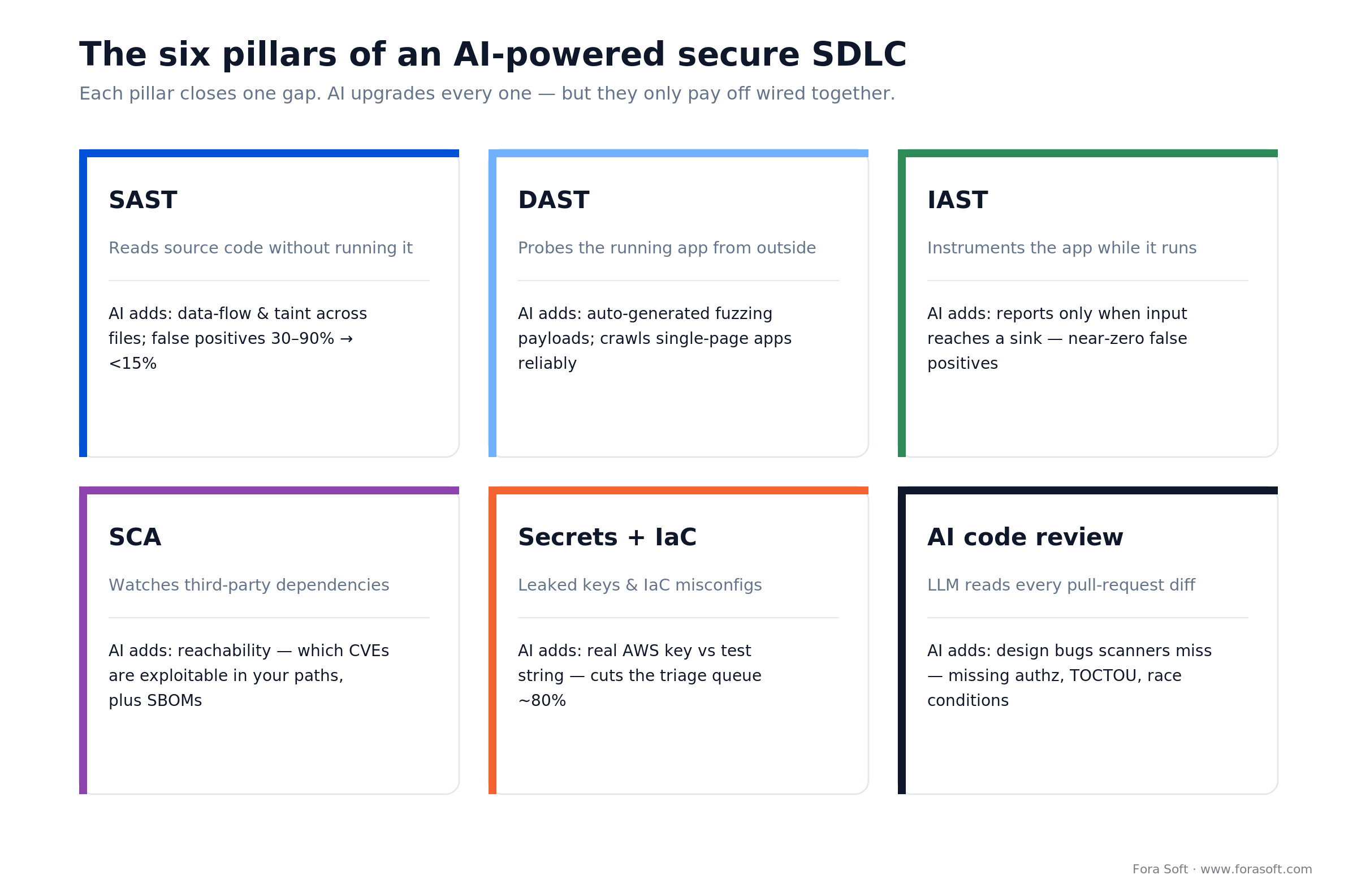 The six pillars of an AI-powered secure SDLC: SAST, DAST, IAST, SCA, secrets and IaC scanning, and AI code review