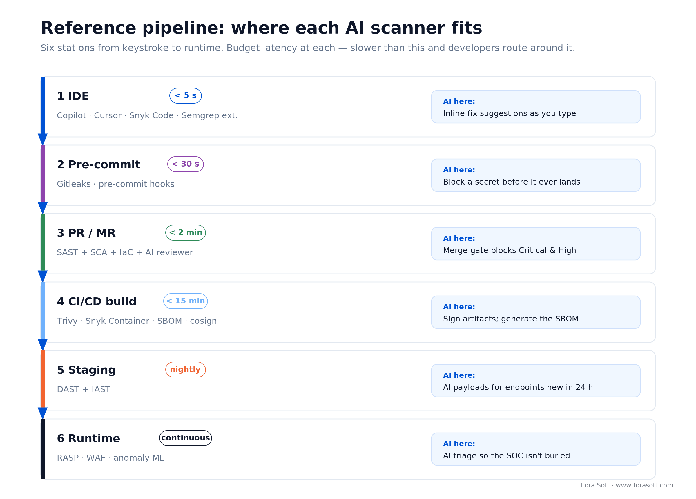 Reference pipeline showing which AI scanner runs at IDE, pre-commit, PR, CI/CD, staging and runtime with latency budgets
