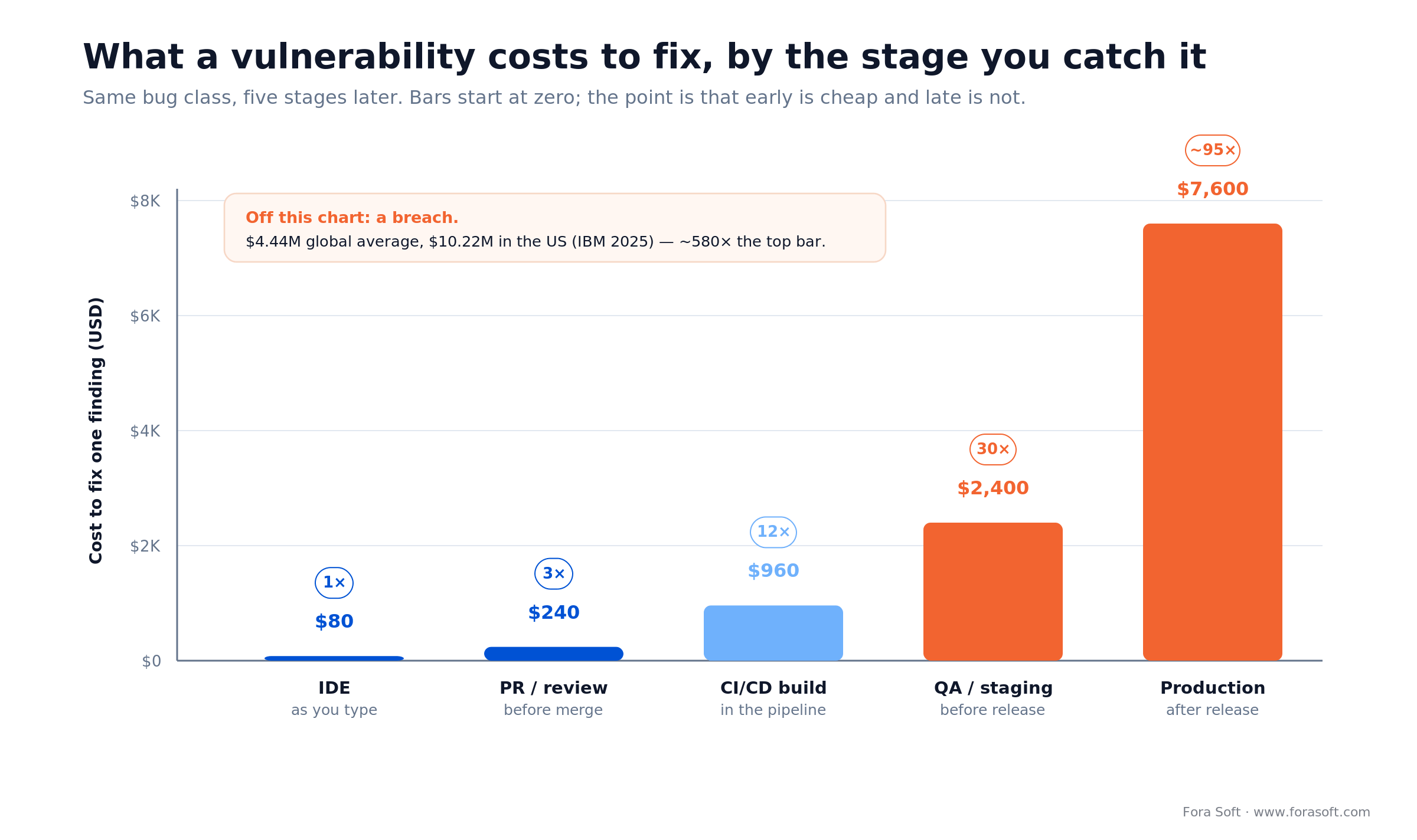 Bar chart: fixing a vulnerability costs about $80 in the IDE, ~$960 in CI, and ~$7,600 in production