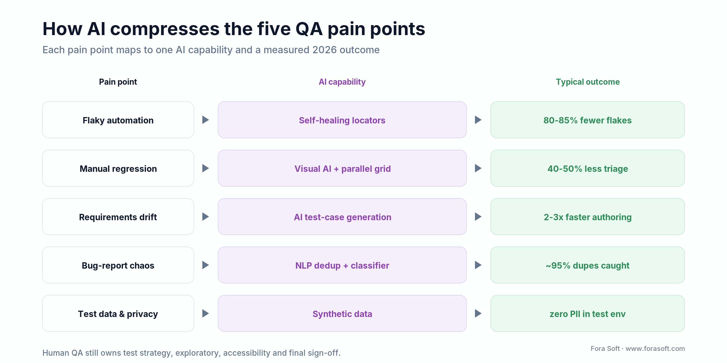 Five QA pain points mapped to the AI capability that fixes each and the typical 2026 outcome