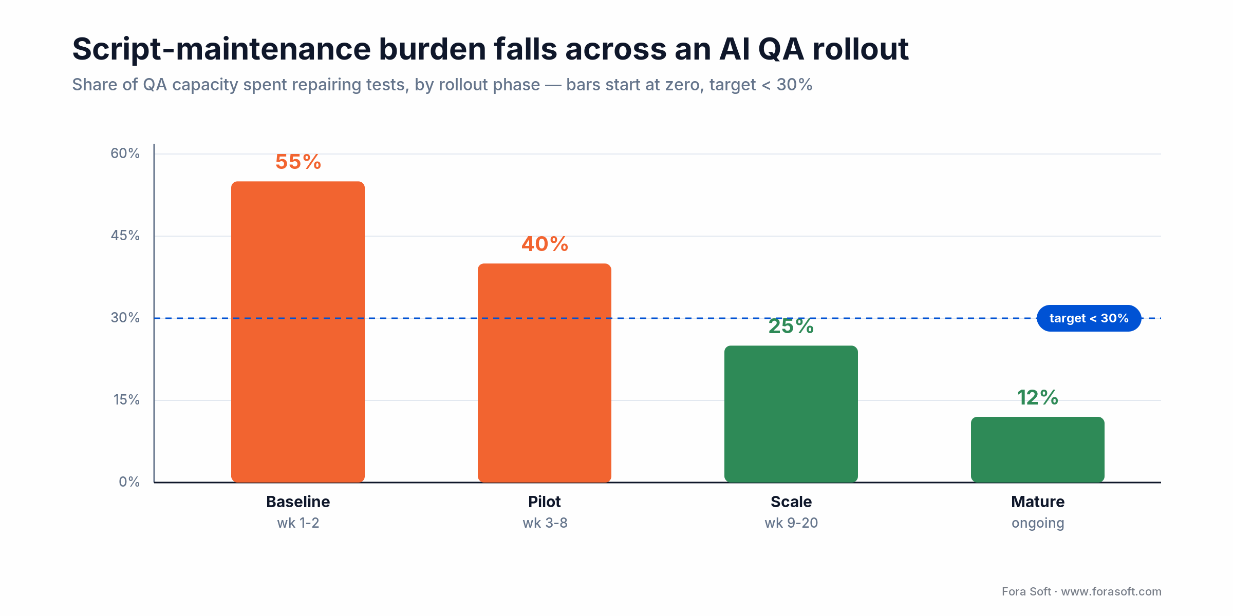 Bar chart: script-maintenance burden falls from 55% at baseline to 12% at maturity across an AI QA rollout