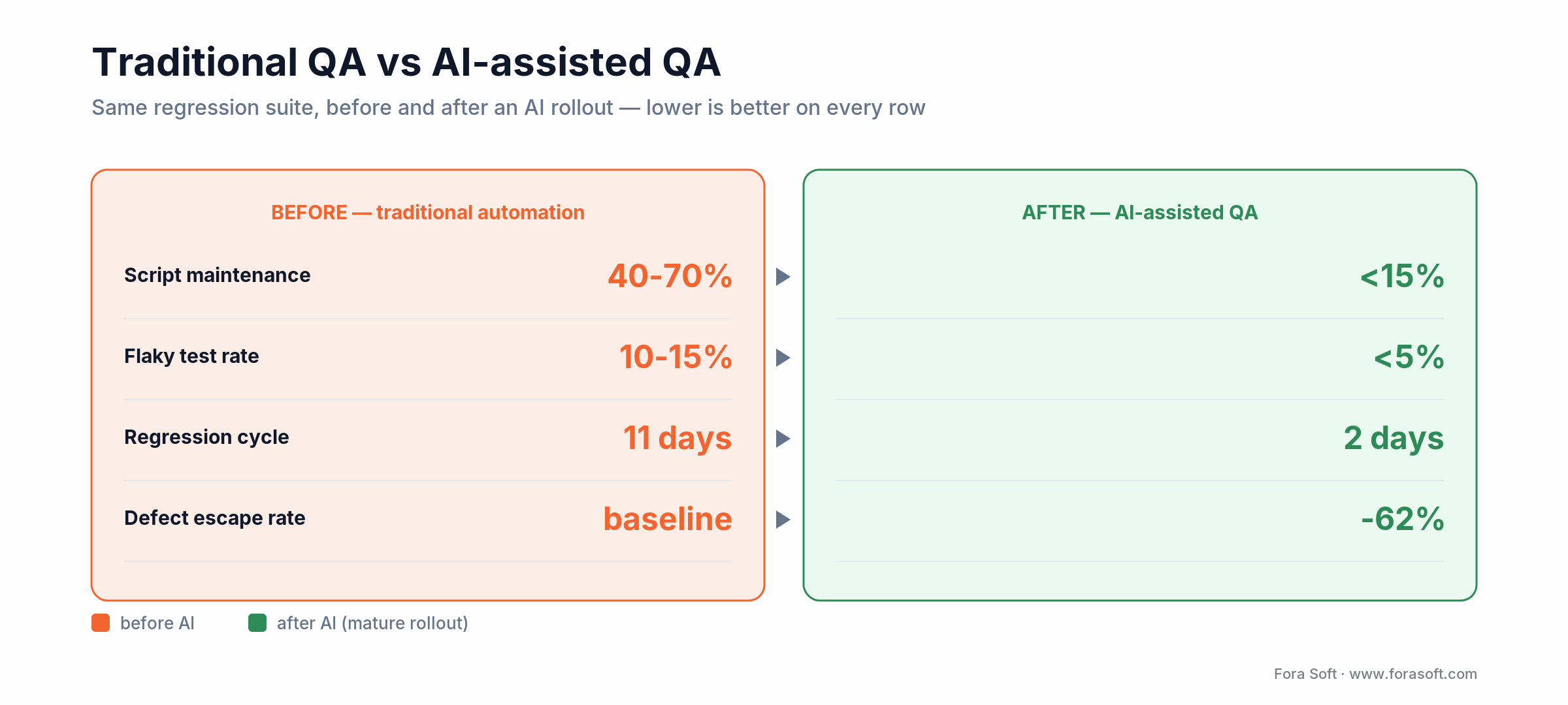Before vs after AI in QA: script maintenance 40-70% to under 15%, flaky 10-15% to under 5%, regression 11 to 2 days