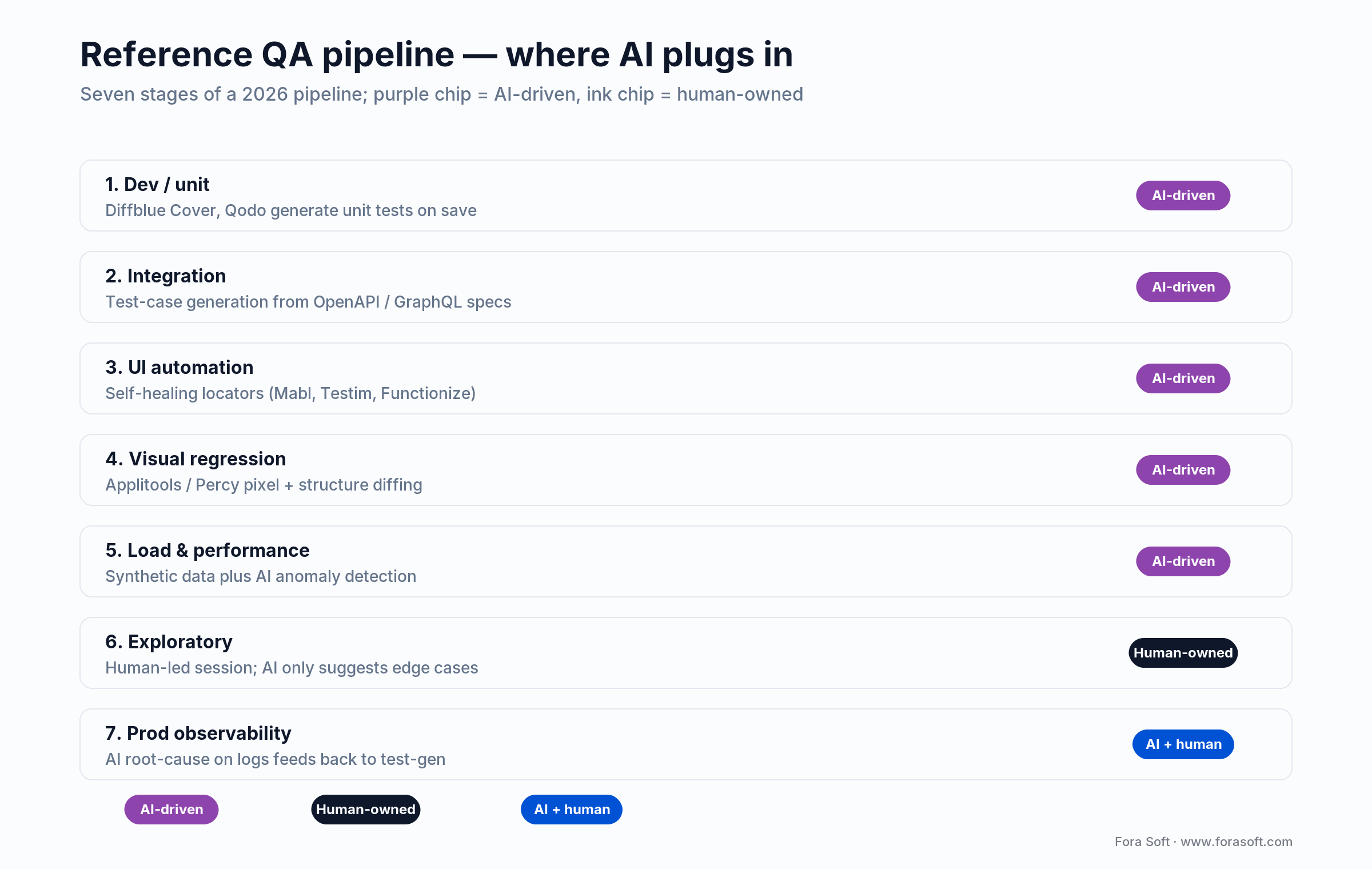 Reference QA pipeline showing where AI drives each of seven stages and which stay human-owned