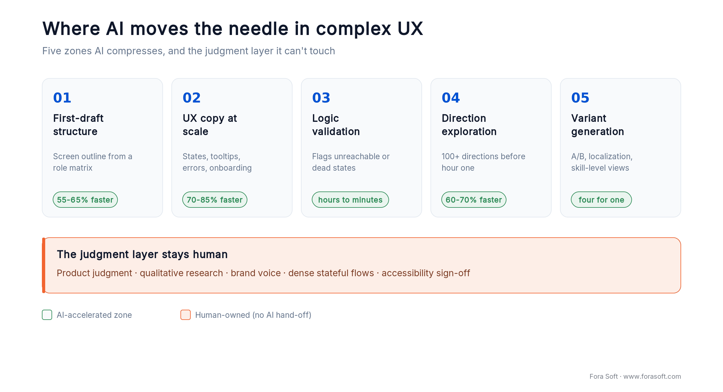 Map of five UX zones AI accelerates and the judgment layer (research, brand, a11y) that stays human