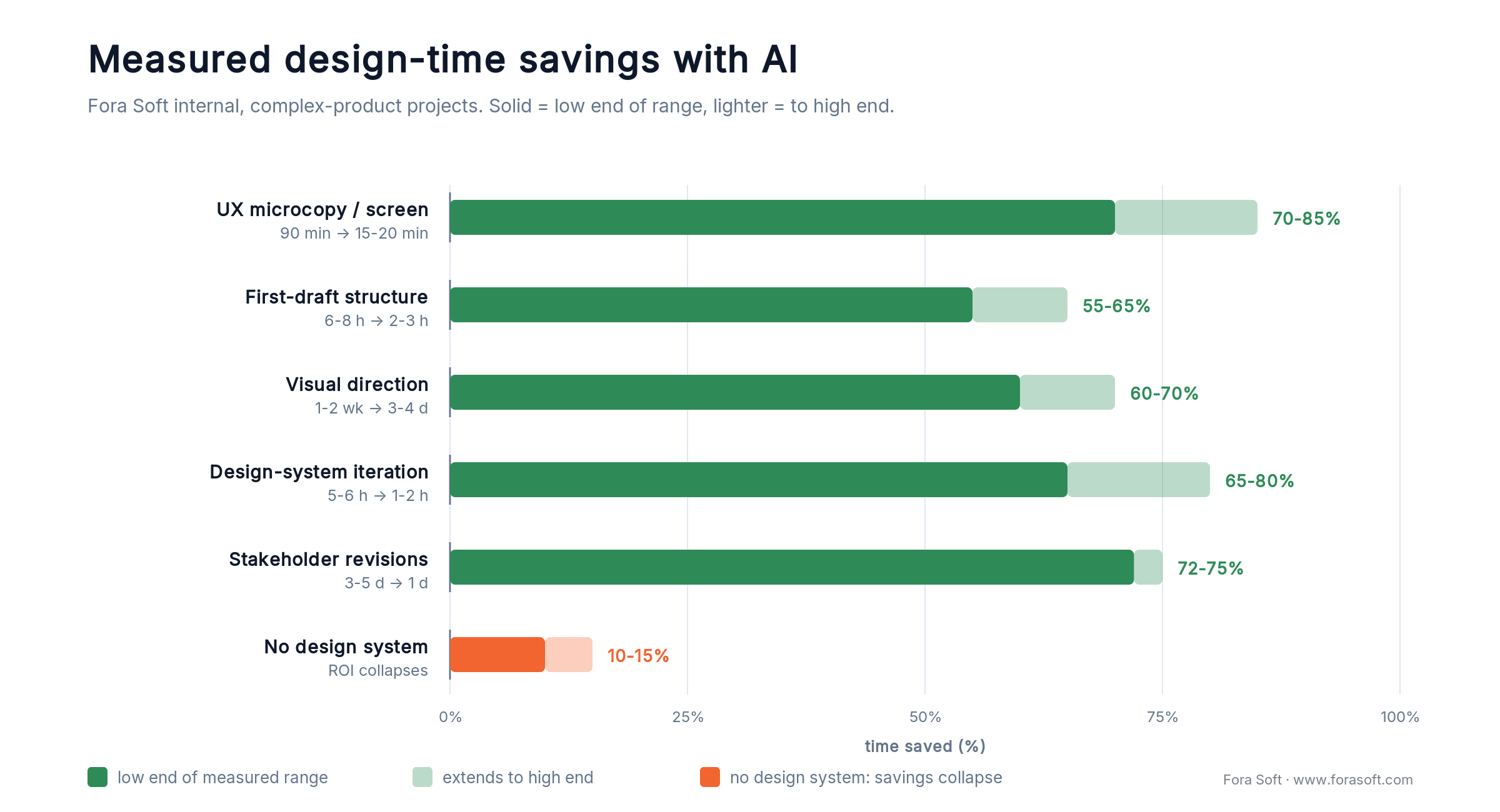 Bar chart of measured AI design-time savings by activity: 55-85% with a design system, 10-15% without