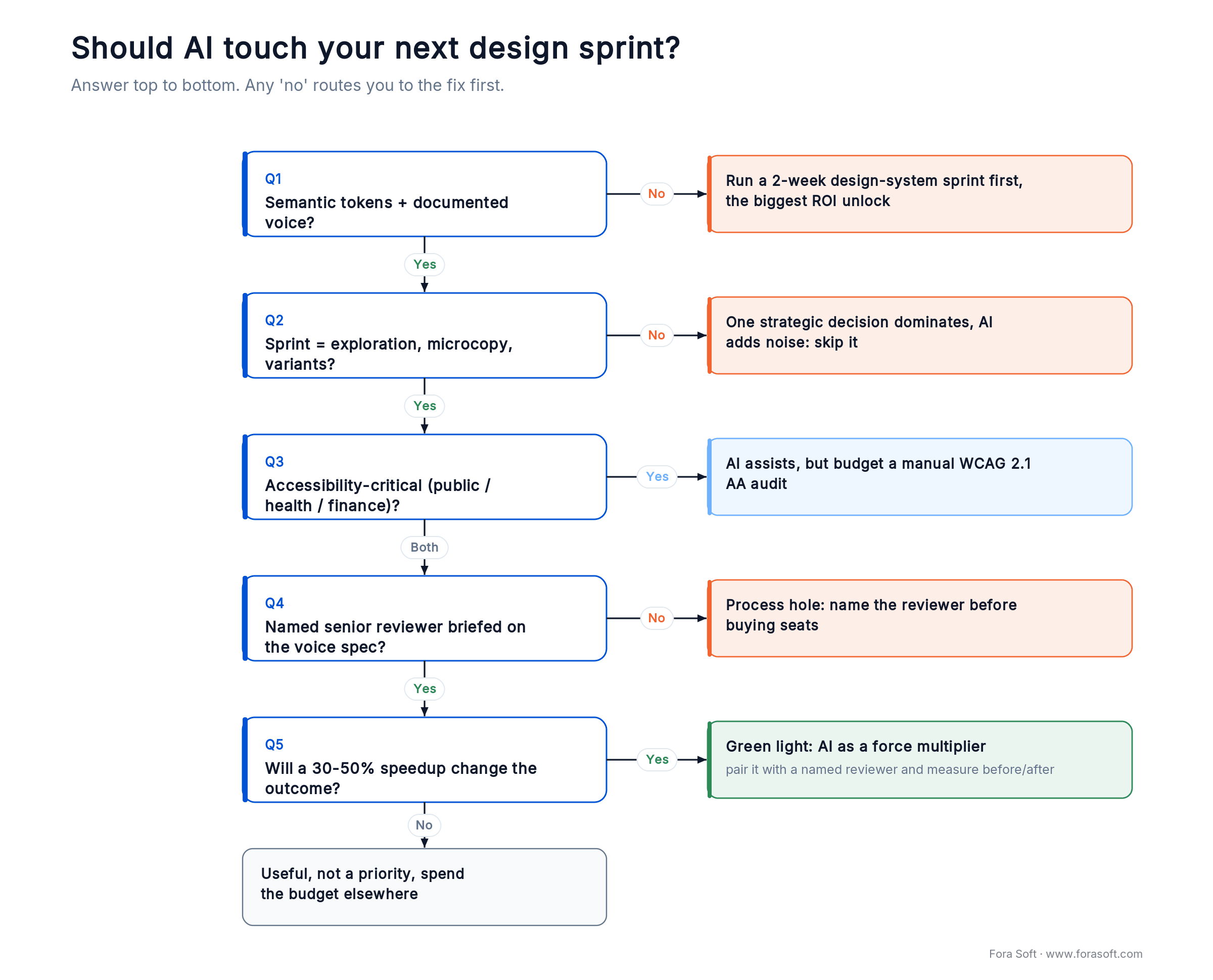 Decision tree for when AI helps a design sprint and when to fix your design system first