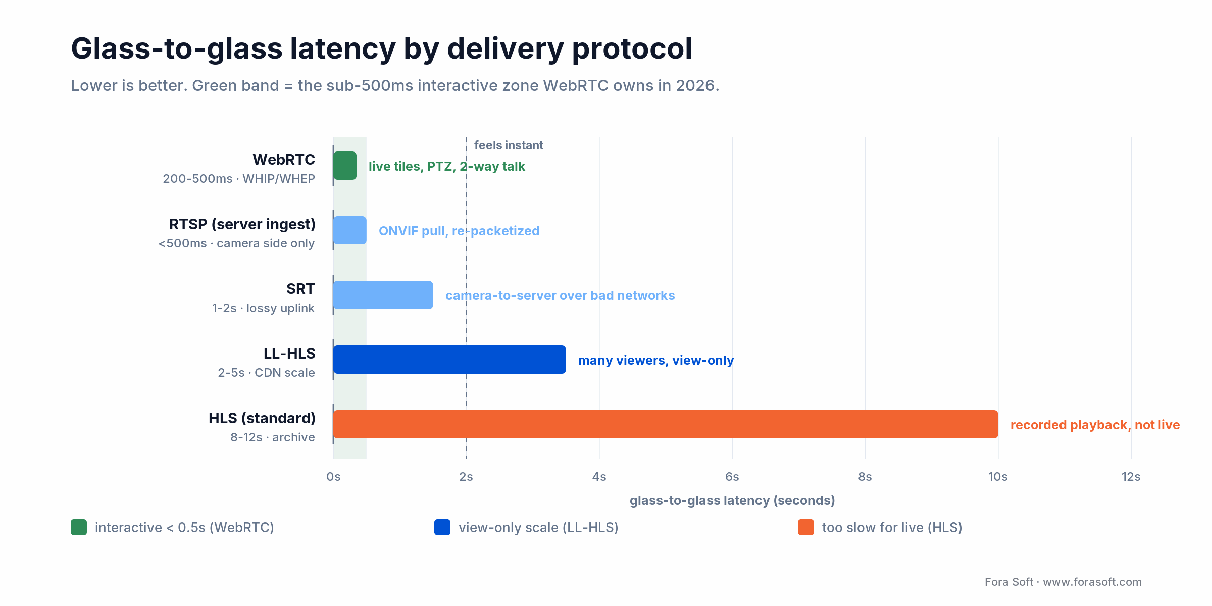 Bar chart of glass-to-glass latency by protocol: WebRTC 200-500ms, RTSP under 500ms, SRT 1-2s, LL-HLS 2-5s, HLS 8-12s
