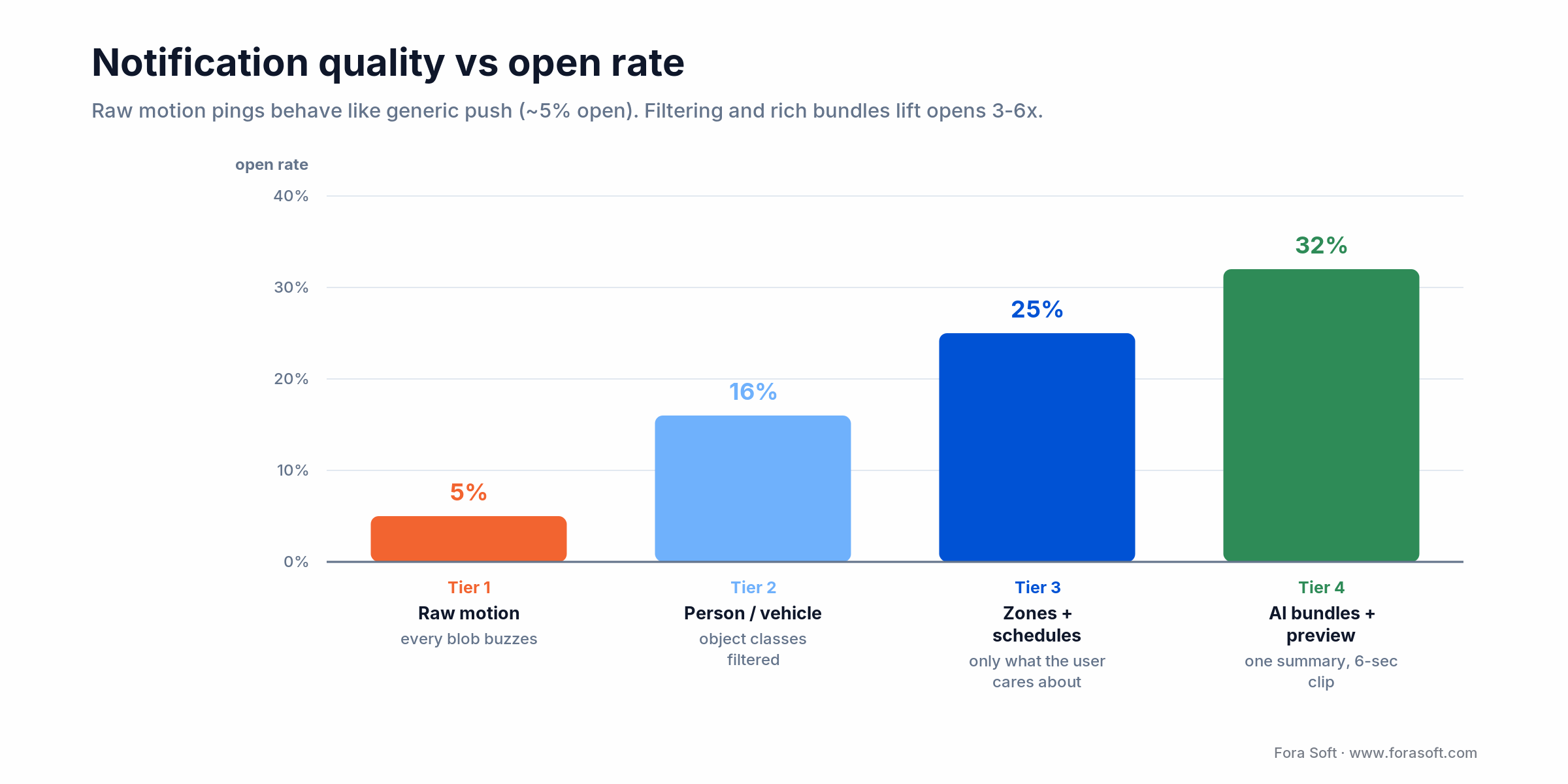Bar chart: notification open rate climbs from 5% for raw motion to 32% for AI-bundled alerts with a preview clip