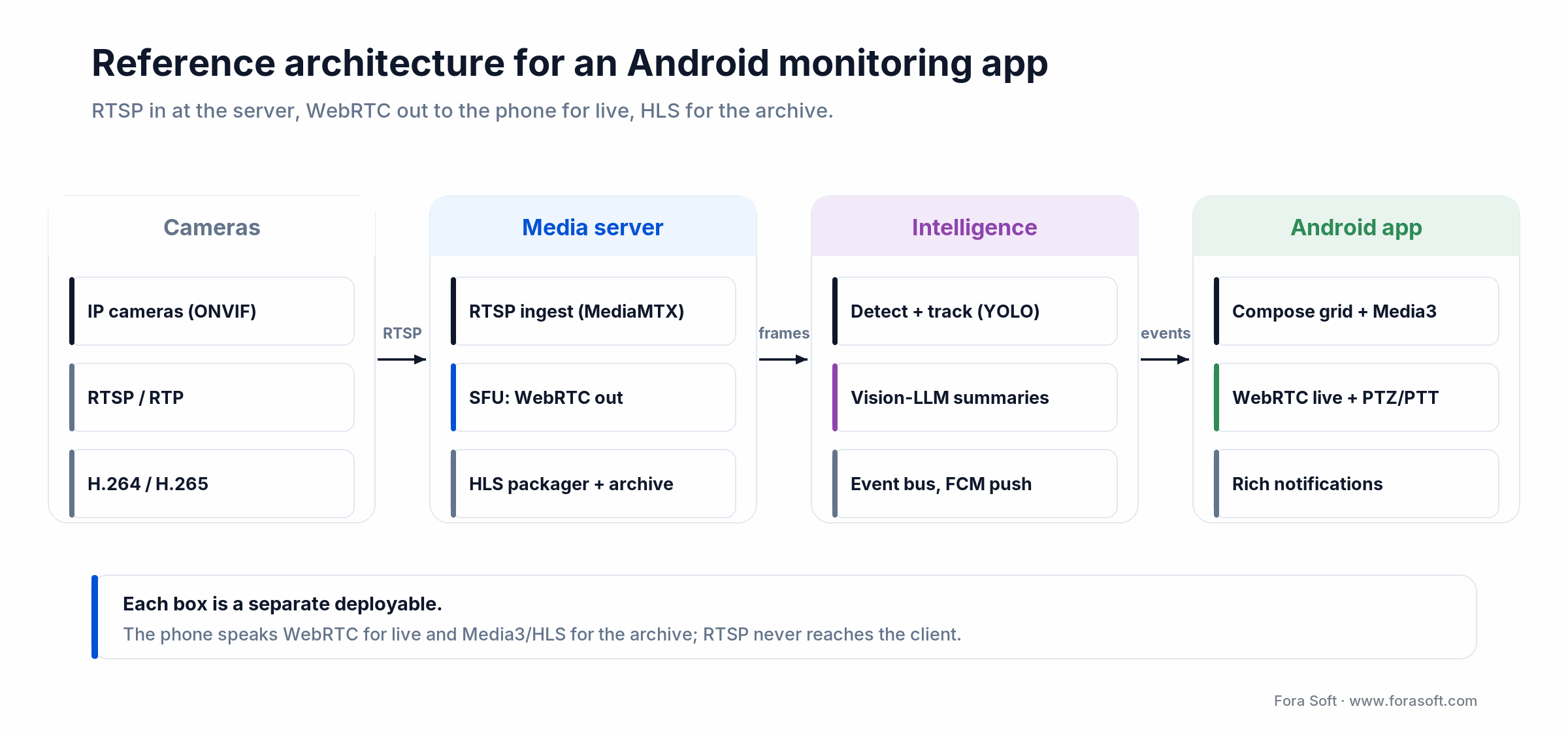 Reference architecture for an Android video monitoring app: cameras, media server, AI intelligence, Android app