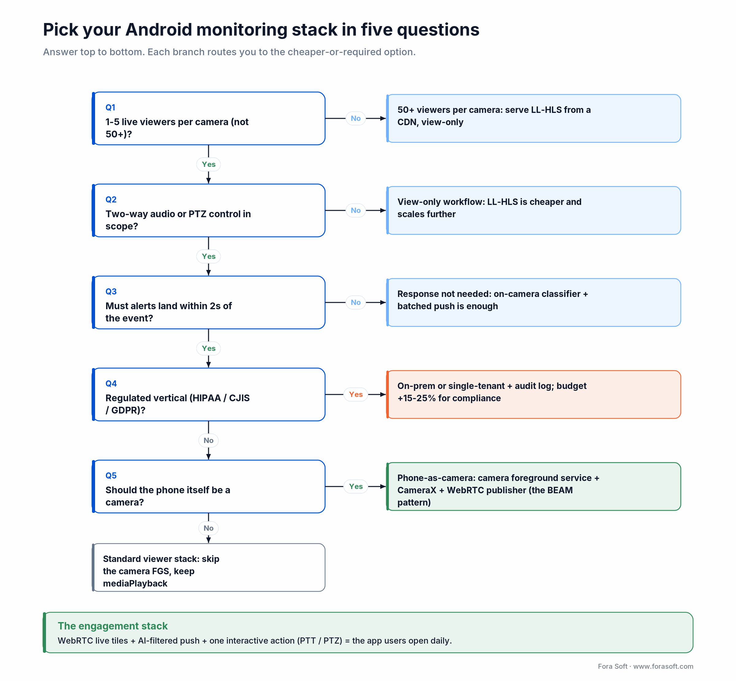 Decision tree: five questions to choose an Android video monitoring stack (viewers, PTZ, alert speed, compliance, camera)