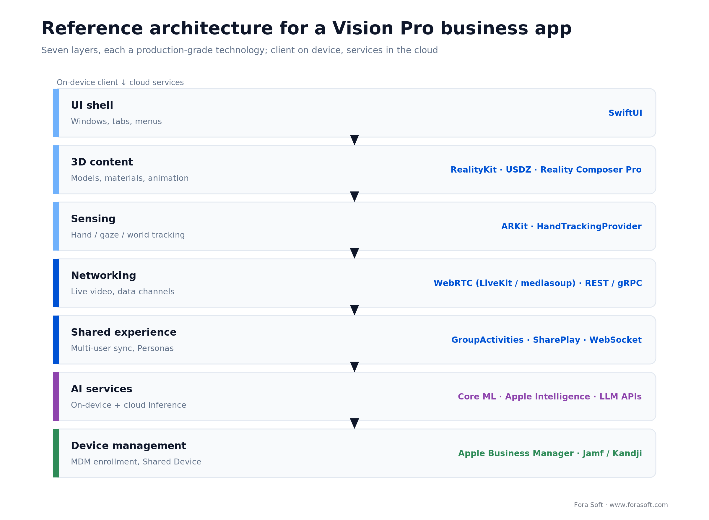 Seven-layer reference architecture for a Vision Pro business app, from SwiftUI UI shell down to MDM device management