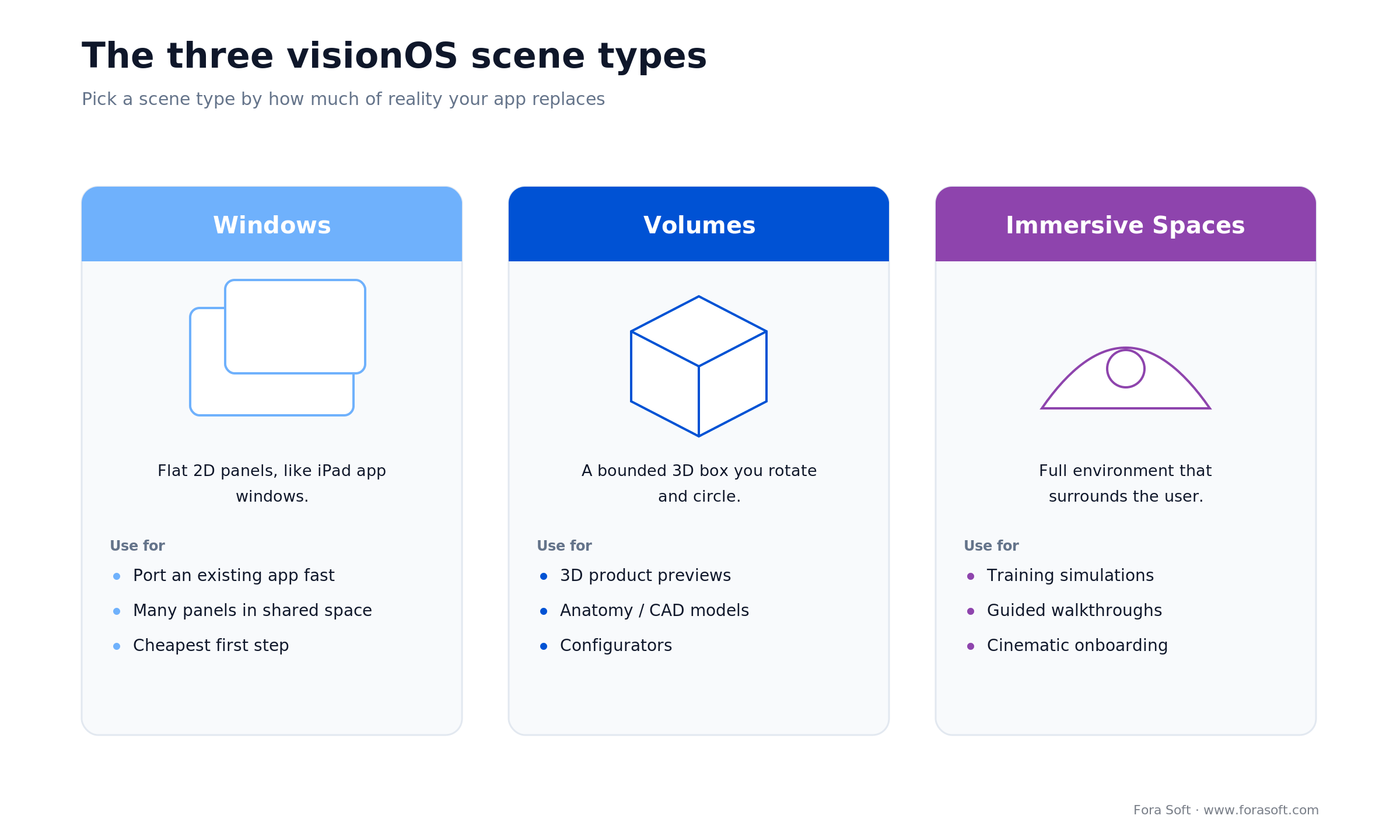 visionOS scene types: Windows for 2D panels, Volumes for bounded 3D models, Immersive Spaces for full environments