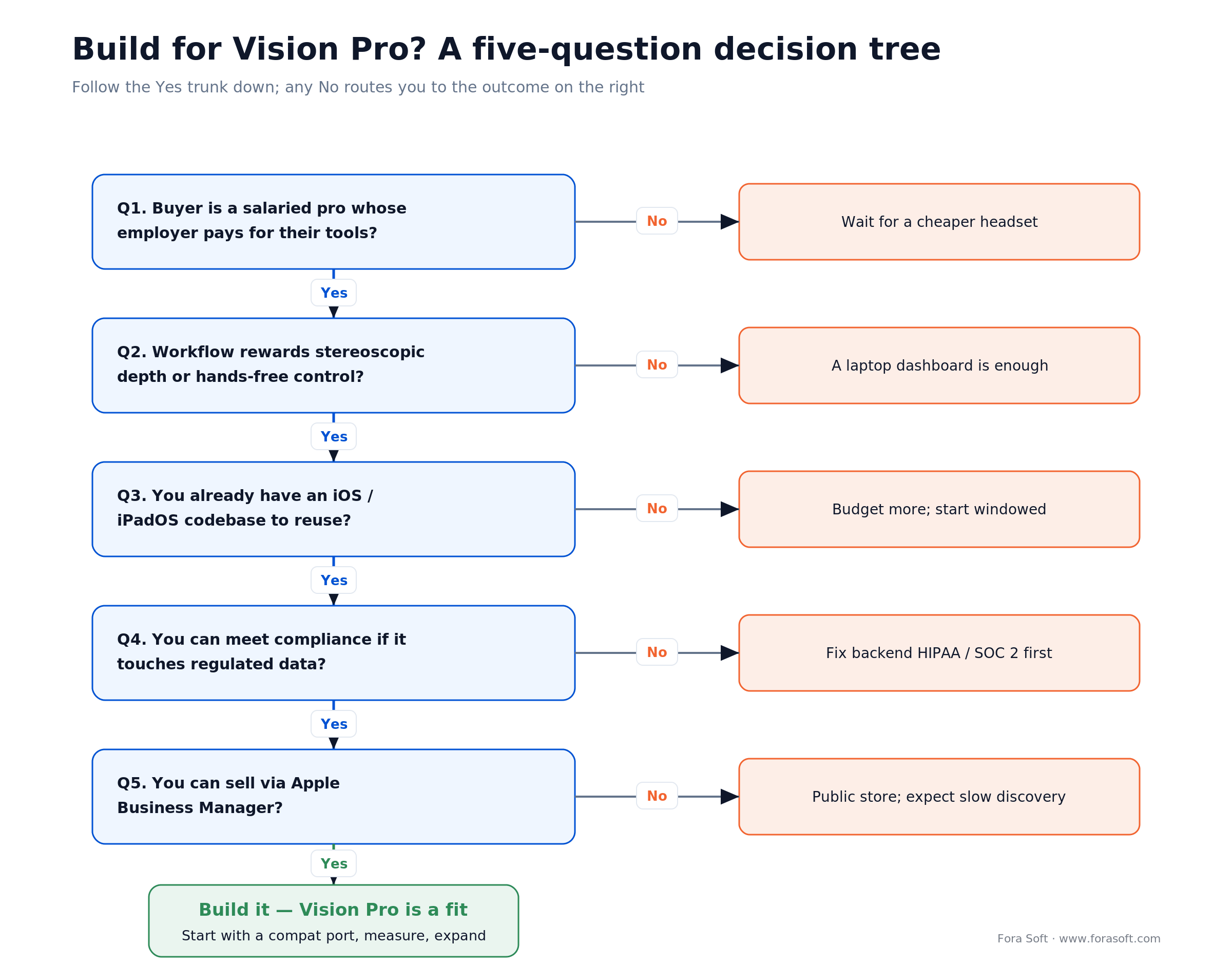 Five-question decision tree for whether to build an Apple Vision Pro app, routing to build or a skip outcome