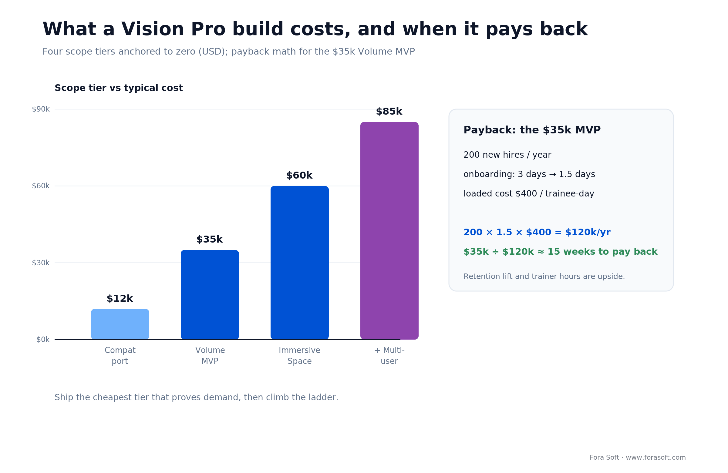 Vision Pro build cost ladder: compat port from $12k, Volume MVP from $35k, Immersive from $60k, plus multiuser to $85k