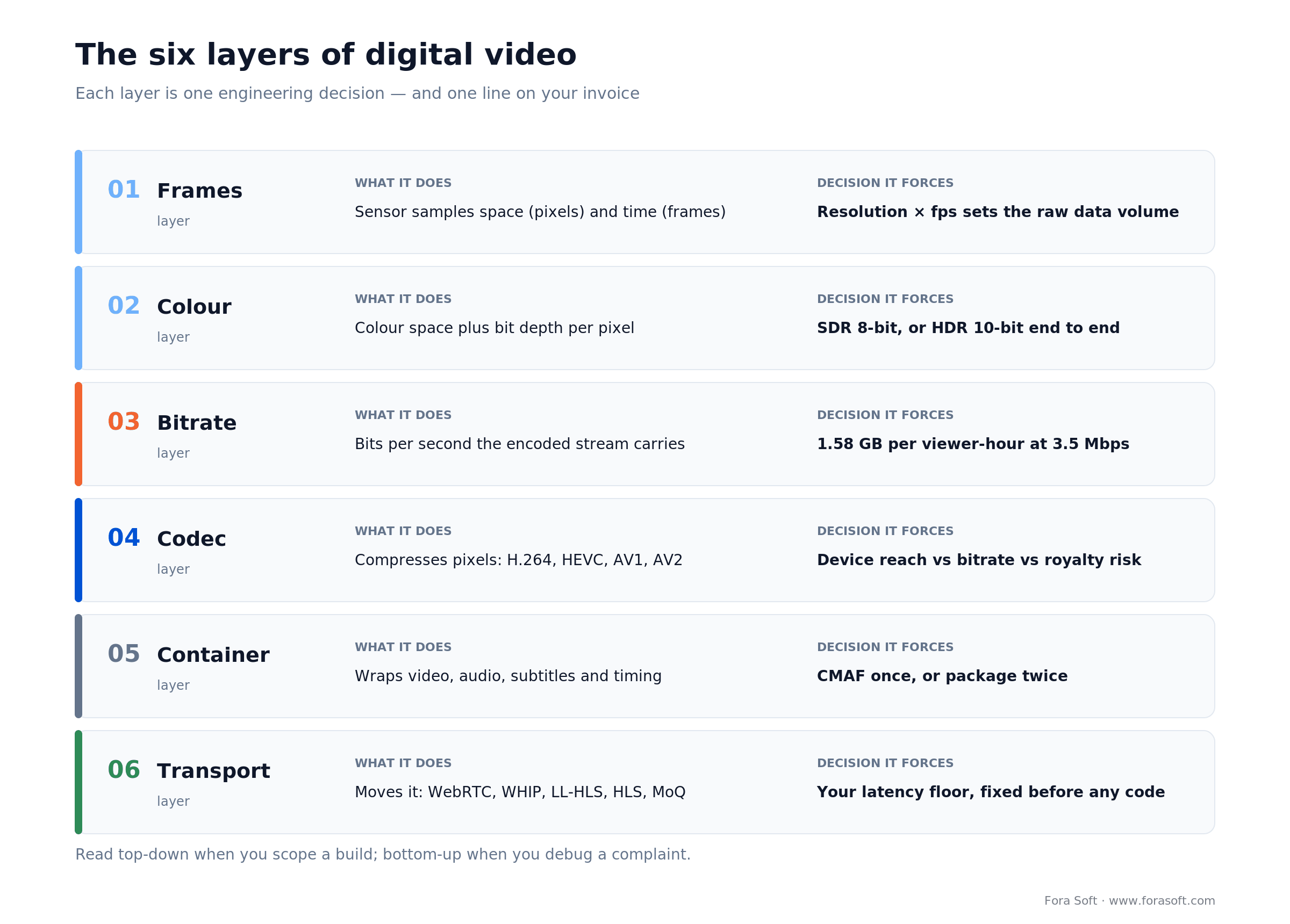 Six layers of digital video technology: frames, colour, bitrate, codec, container, transport, each with its buyer decision