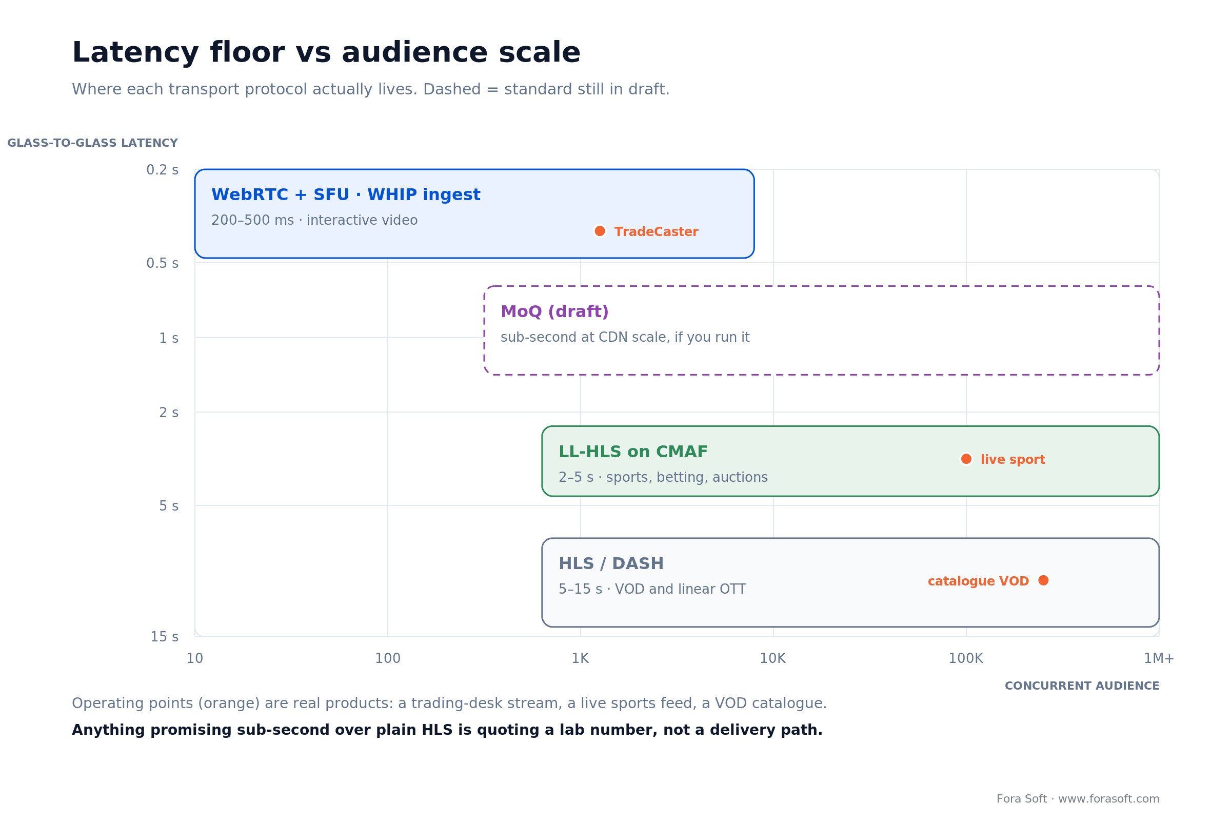 Latency versus audience scale for WebRTC, WHIP, LL-HLS, HLS, DASH and MoQ with typical operating points marked