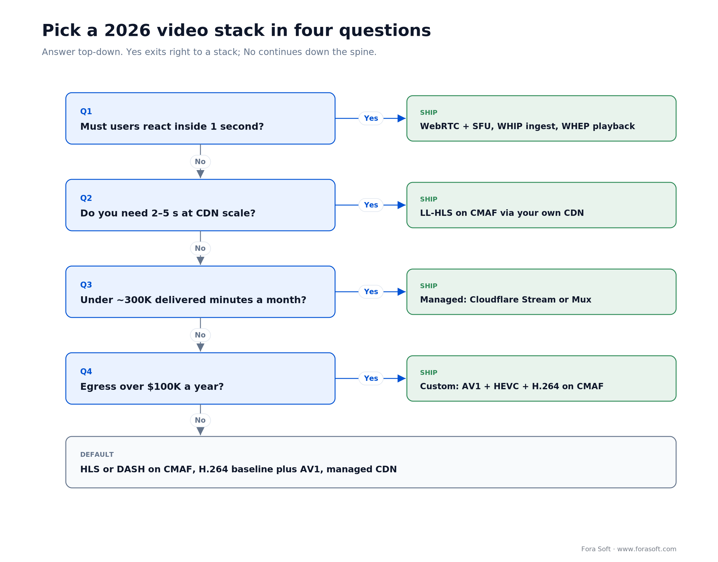 Decision tree for a 2026 video pipeline: latency target, then scale, then build vs buy, ending in stack picks