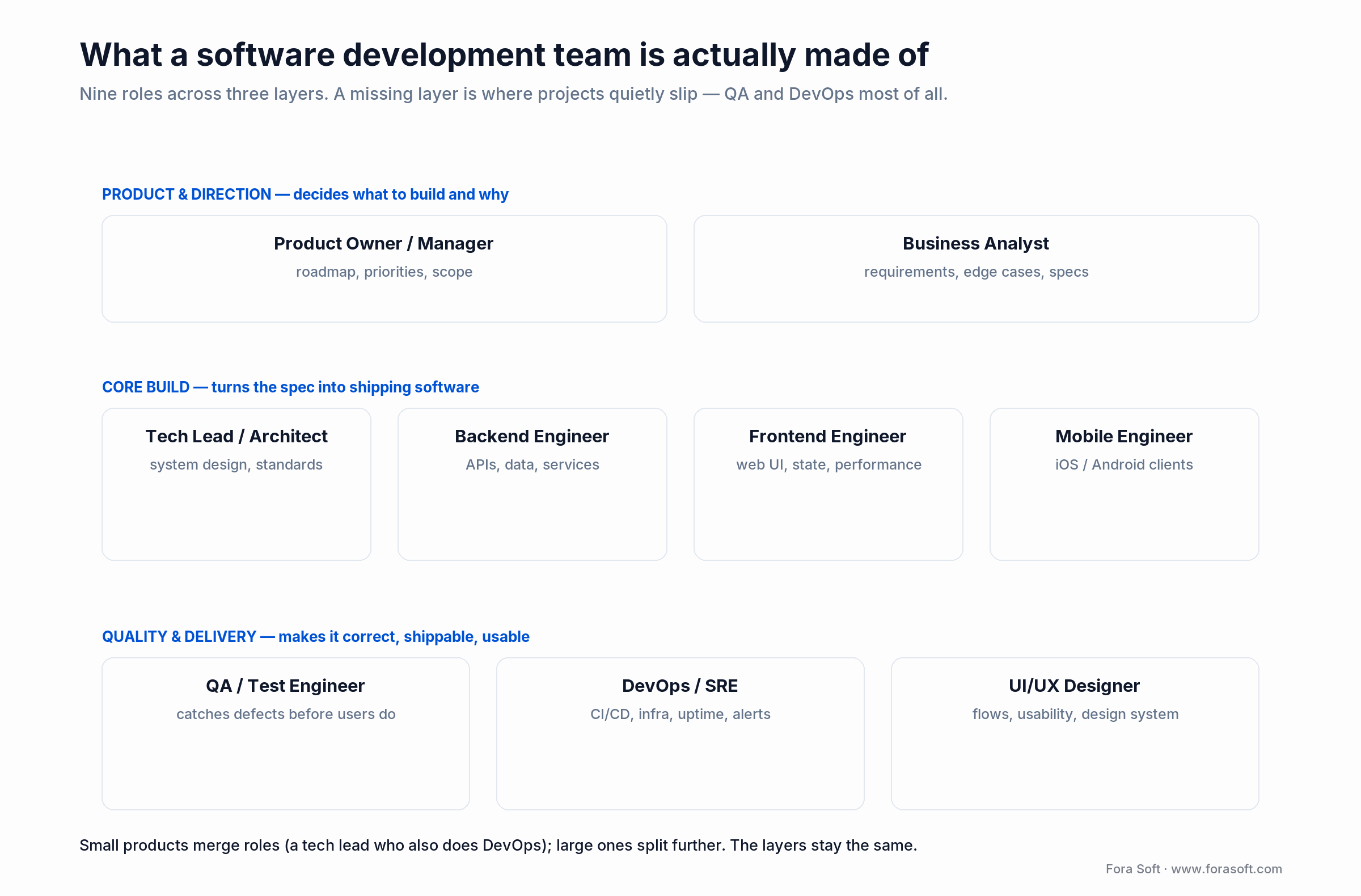 Software development team structure: nine roles across product, core build, and quality and delivery layers