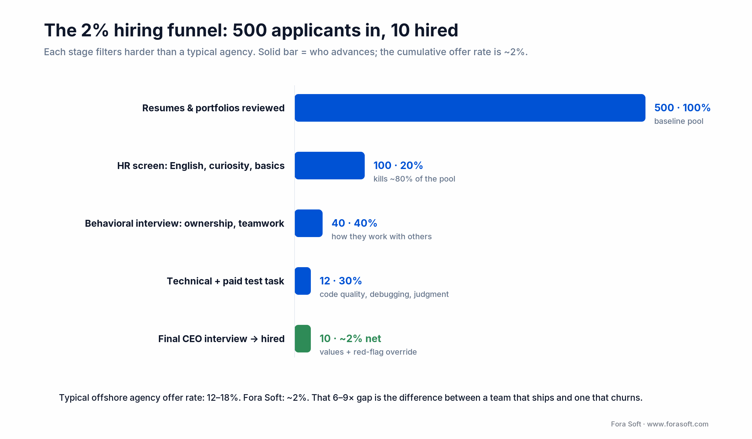 Hiring funnel: 500 applicants screened to 10 hires, about a 2% offer rate versus 12-18% at a typical agency