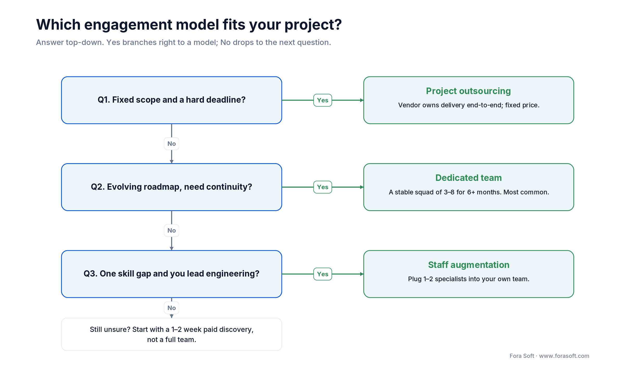 Decision tree for choosing staff augmentation, a dedicated team, or project outsourcing by roadmap and scope