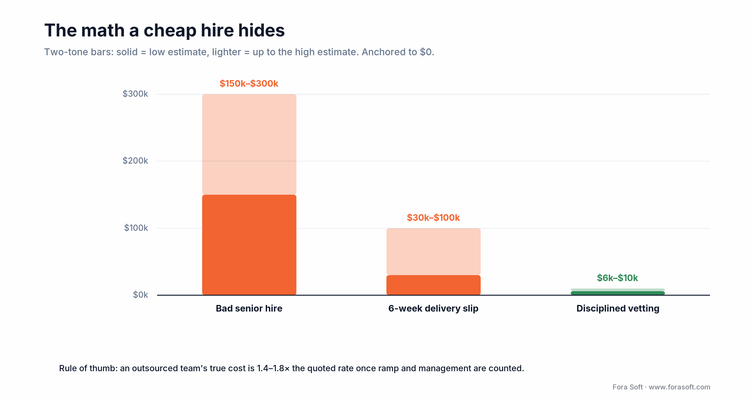 Cost of a bad senior hire, 150k to 300k dollars, versus vendor-absorbed vetting at 6k to 10k dollars