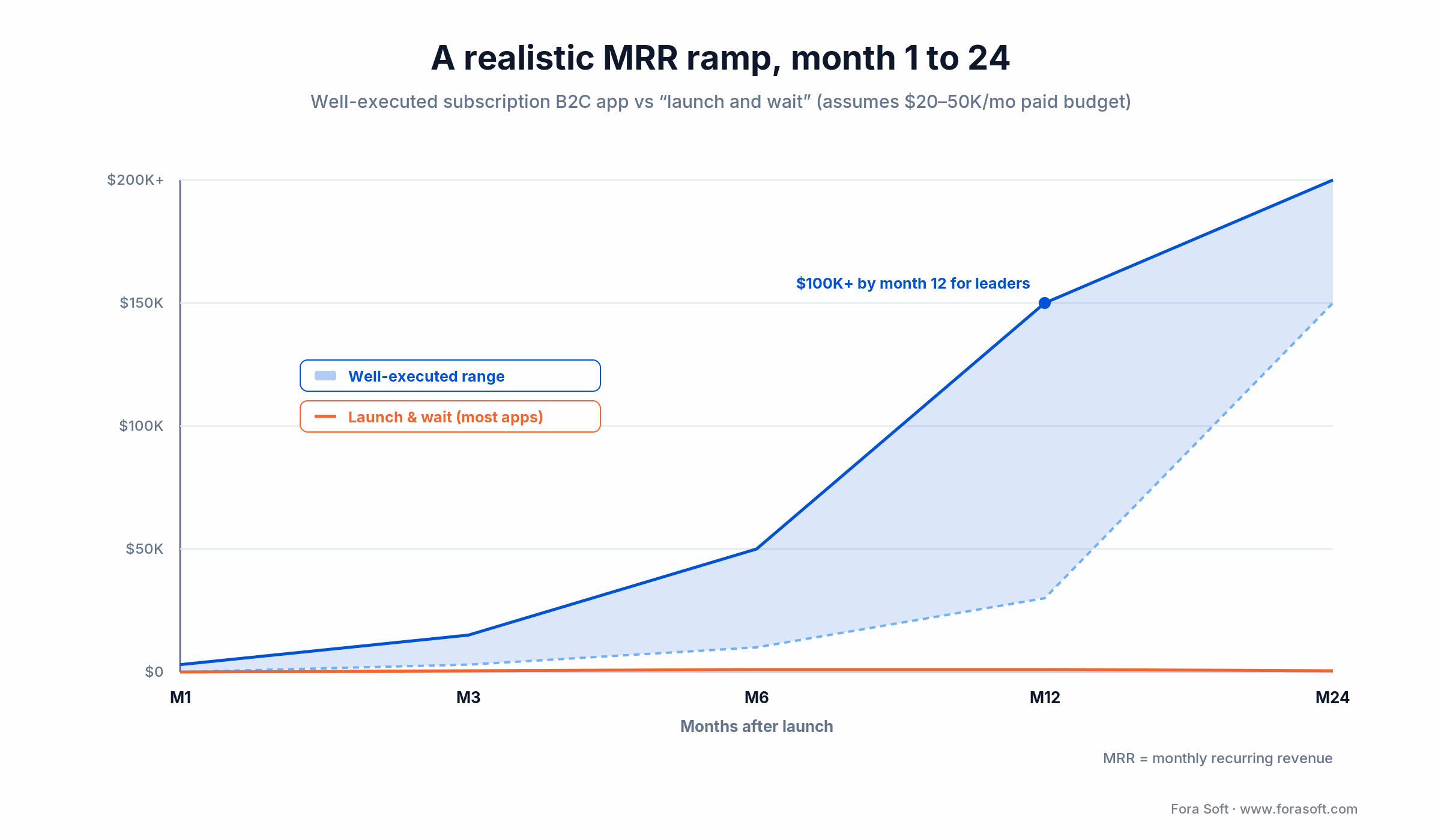 Realistic app MRR ramp month 1 to 24: well-executed range reaching $100K+ by month 12 vs flat launch-and-wait
