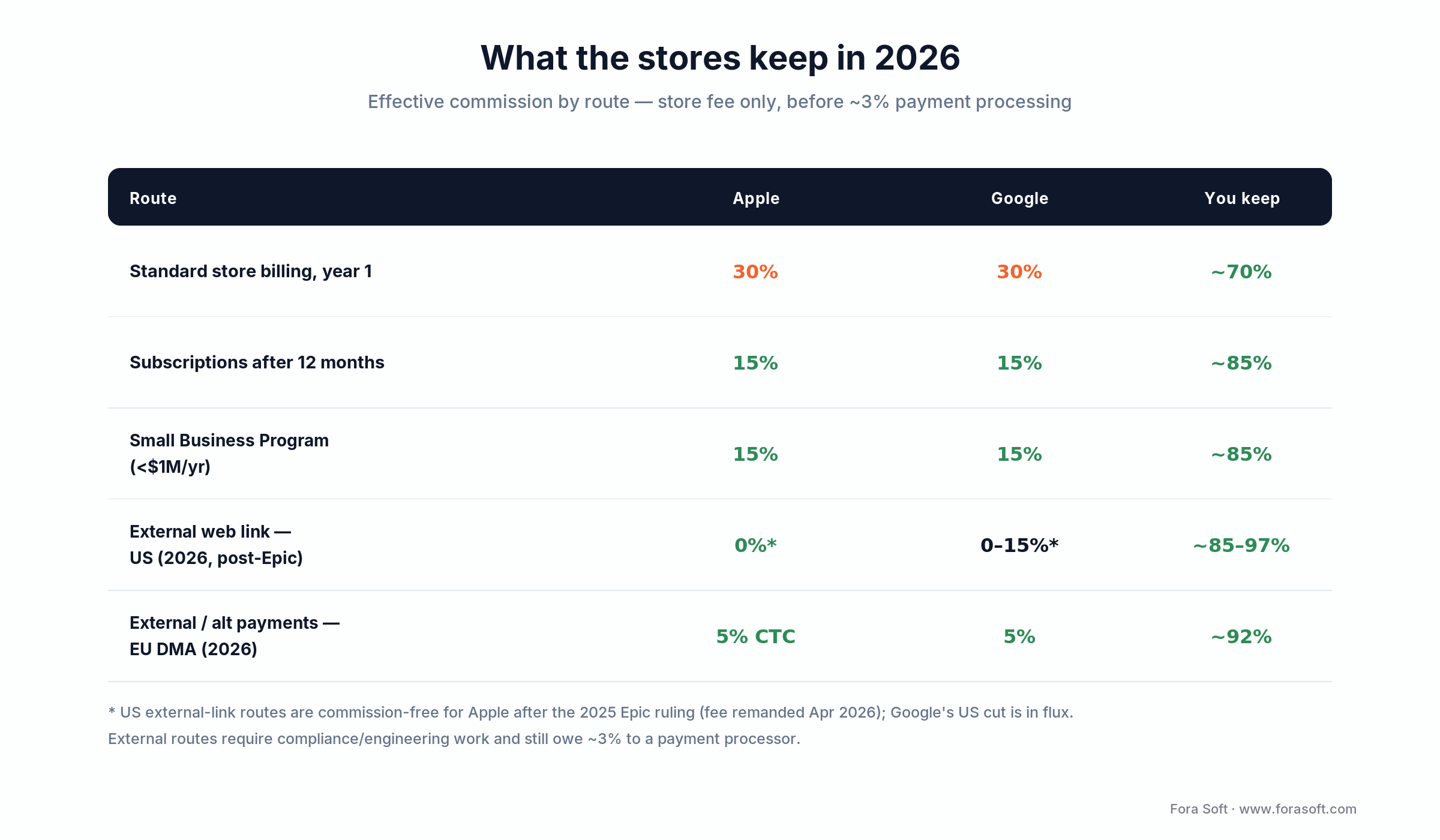2026 app store fee matrix: Apple and Google commission by route, from 30% standard to 0% US external and 5% EU CTC