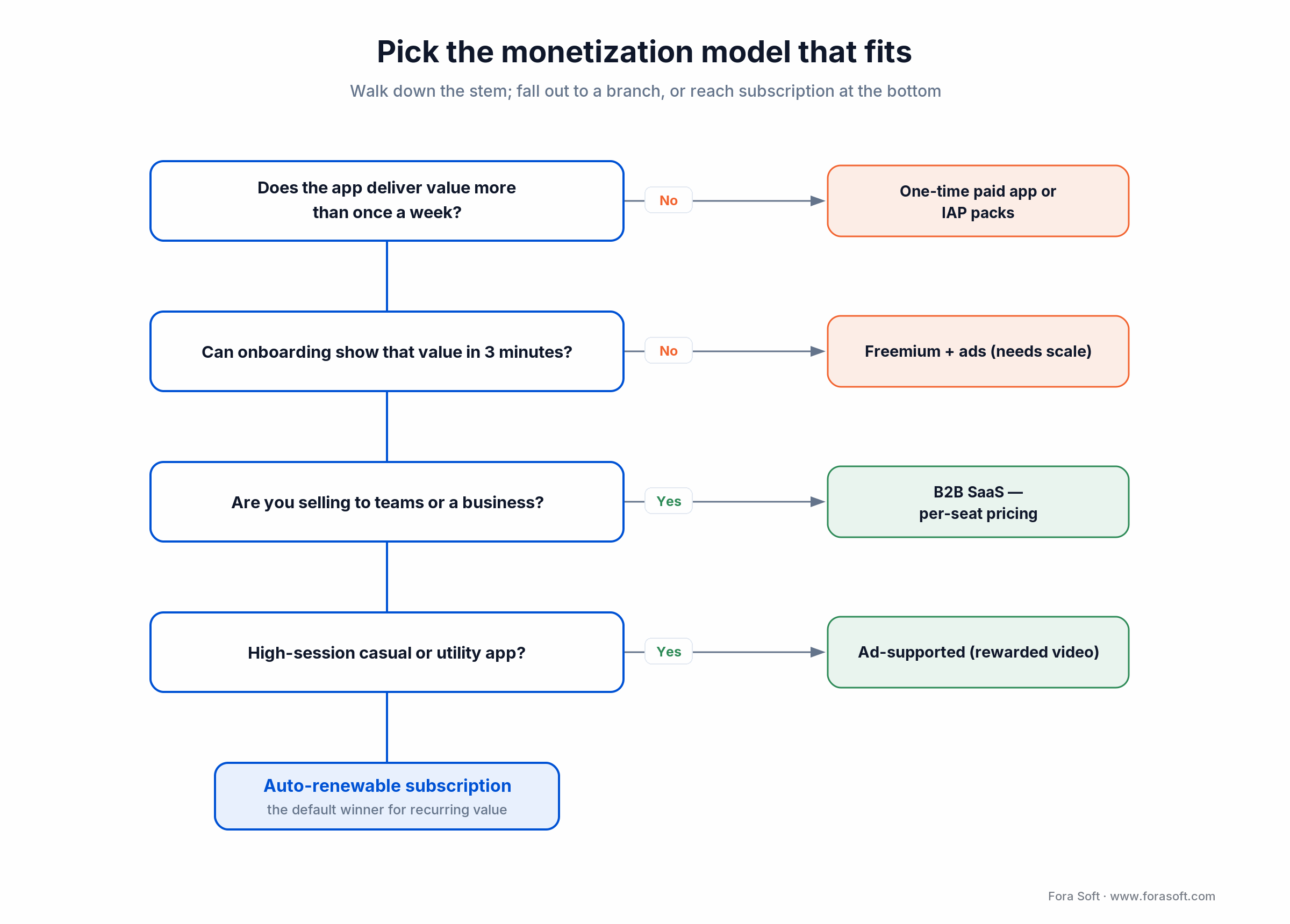 Decision tree for app monetization: subscription vs ads vs IAP vs B2B SaaS based on four questions
